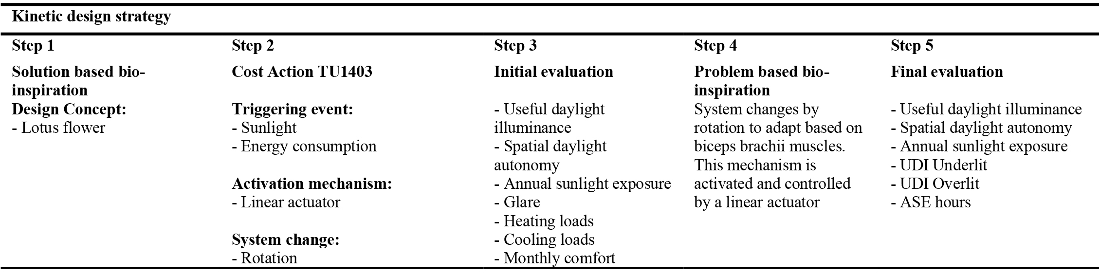 Summary of kinetic design strategy.