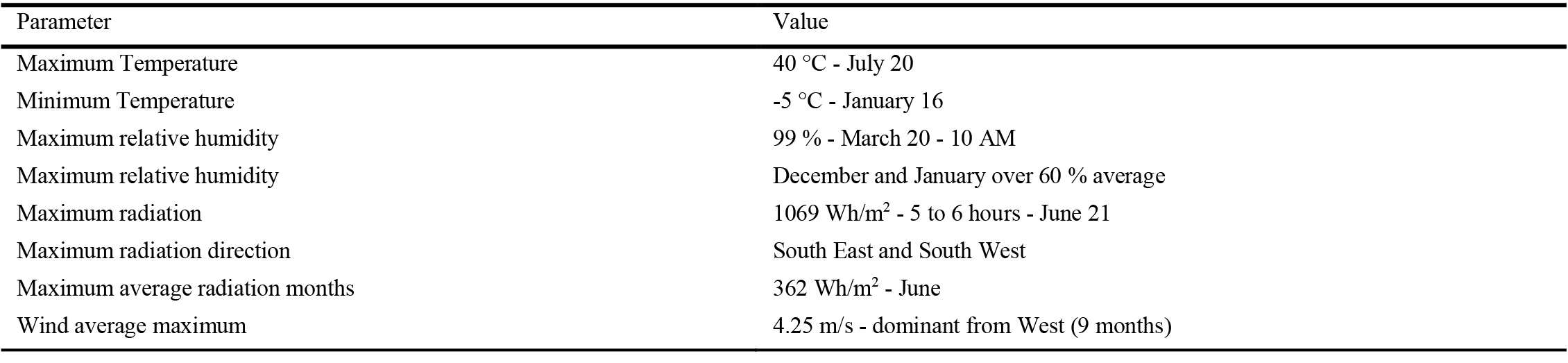 Summary of weather data.
