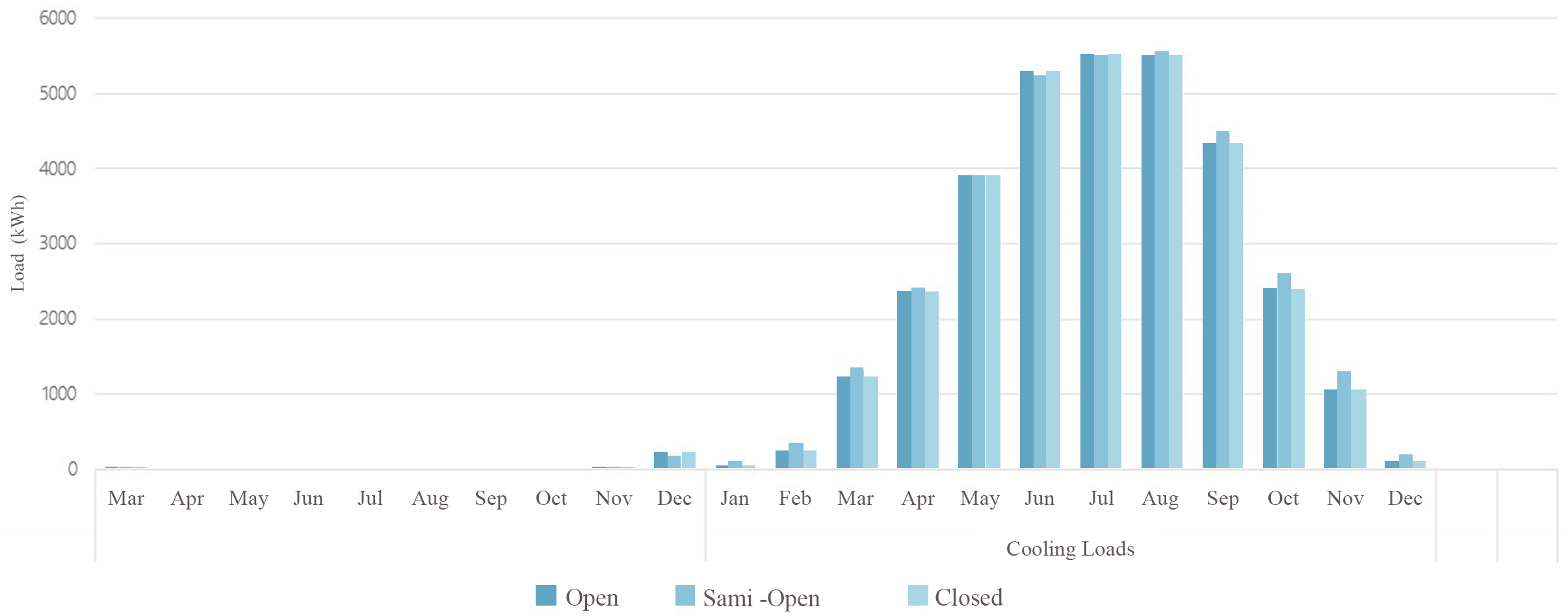 Monthly heating & cooling loads – west orientation.