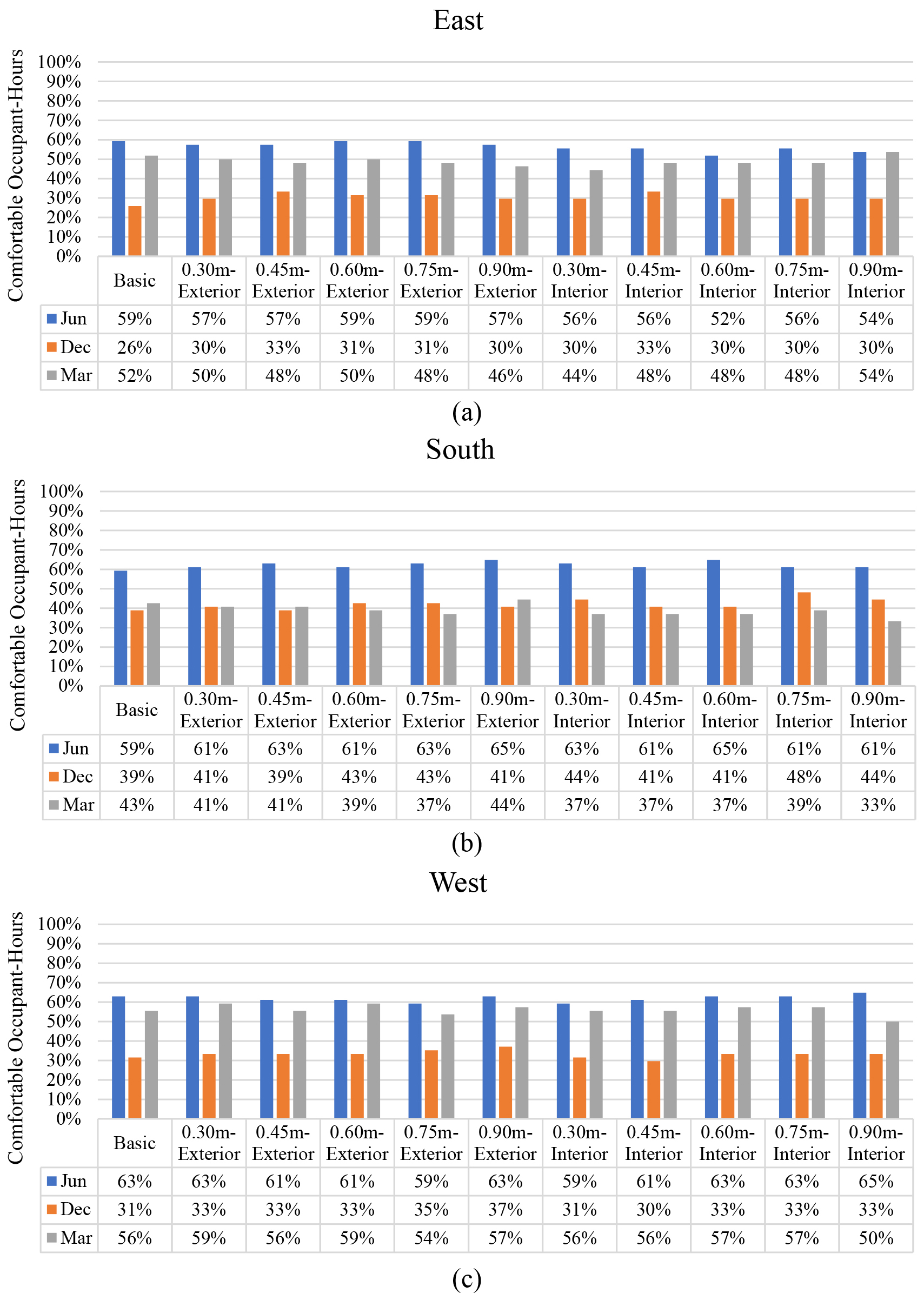 The percentage of workstations simultaneously meet the three conditions of (a) 75.00% workstations with more than 250 EML, (b) Vertical Photopic Illuminance < 1500 lx, (c) Photopic Illuminance on working plane > 300 lx.