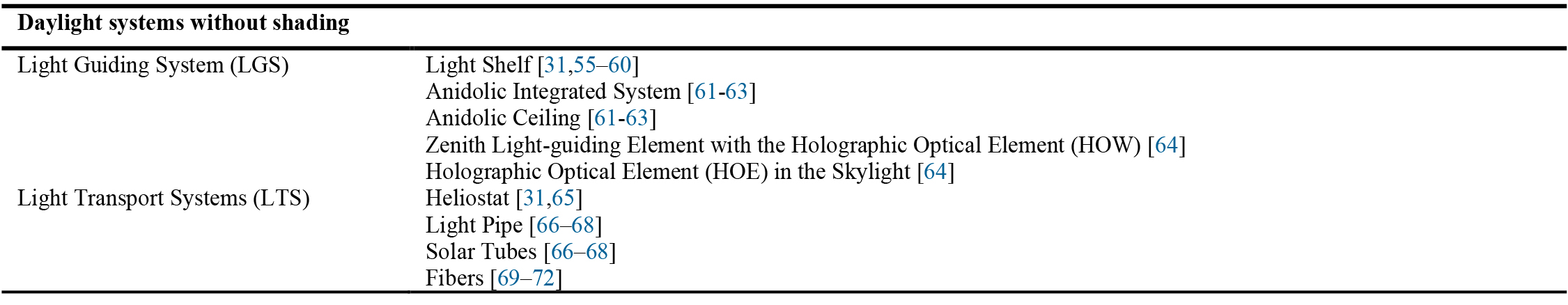 Commonly applied daylighting systems without shading.