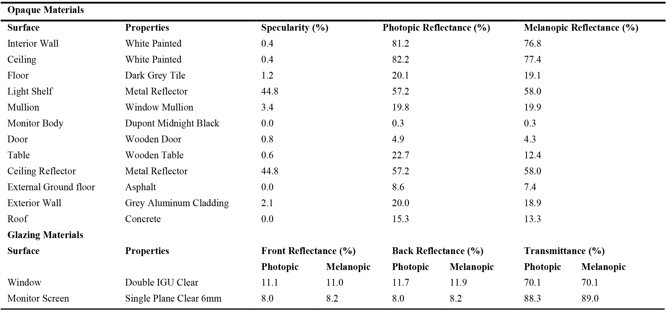 Optical properties of material surfaces.