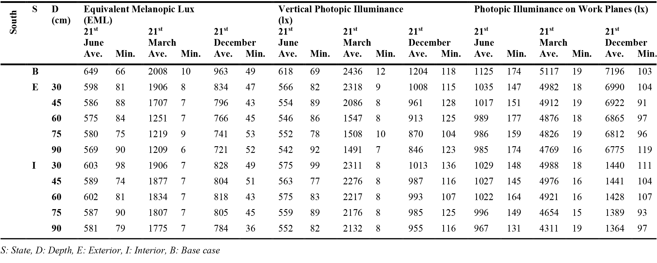 Equivalent Melanopic Lx (>250), Vertical Photopic illuminance (< 1500 lx), photopic illuminance (Lx) on work planes (>300 lx), the percentage of each indoor that met the conditions, Orientation: South.