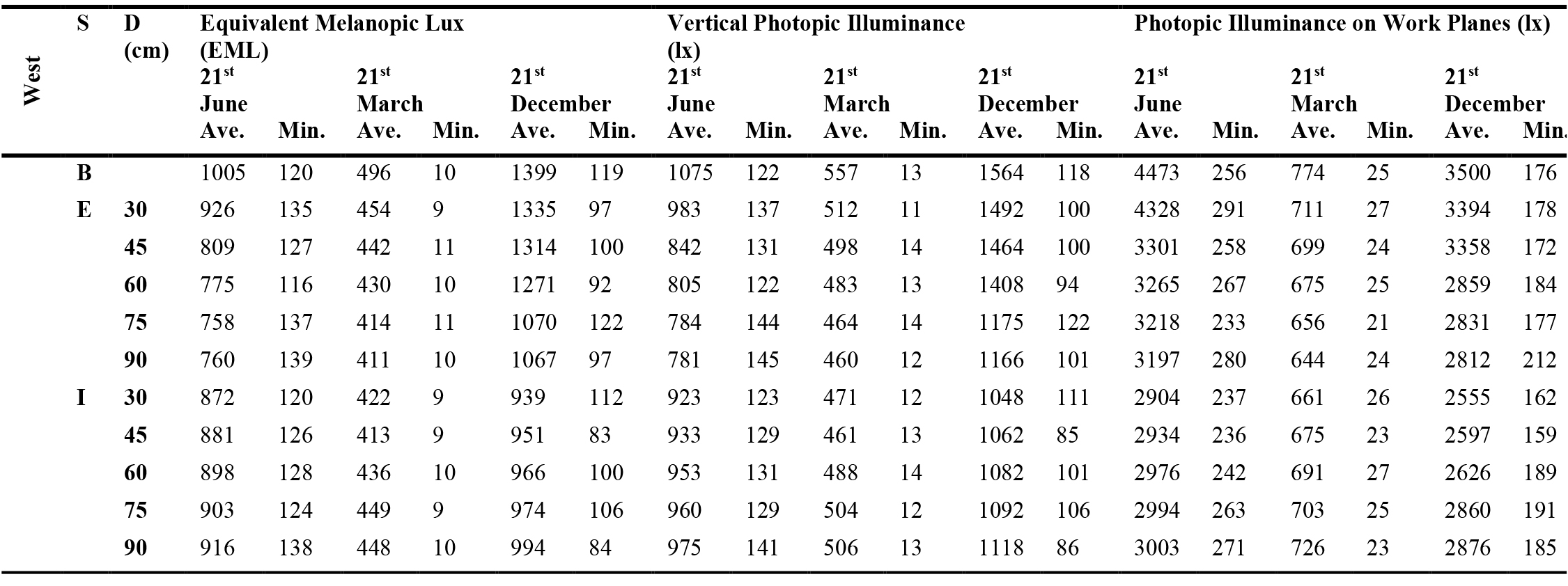 The average Equivalent Melanopic Lx (>250), Vertical Photopic Illuminance (< 1500 lx), Photopic lx on working plane (>300 lx), the percentage of each indoor that met the conditions, Orientation: West.