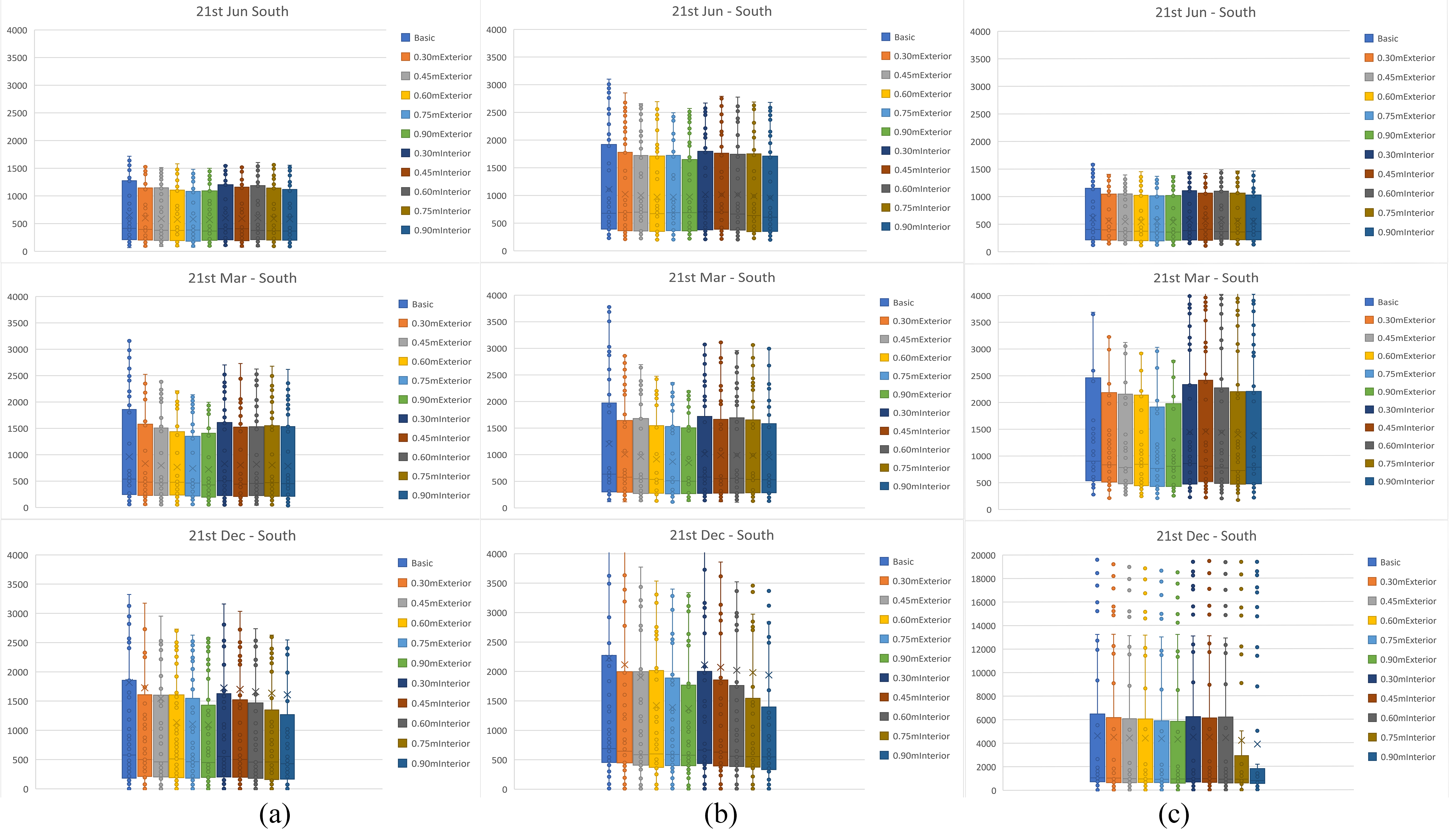 (a) Equivalent Melanopic Lx, (b) Vertical Photopic illuminance, (c) photopic illuminance (Lx) on work planes.