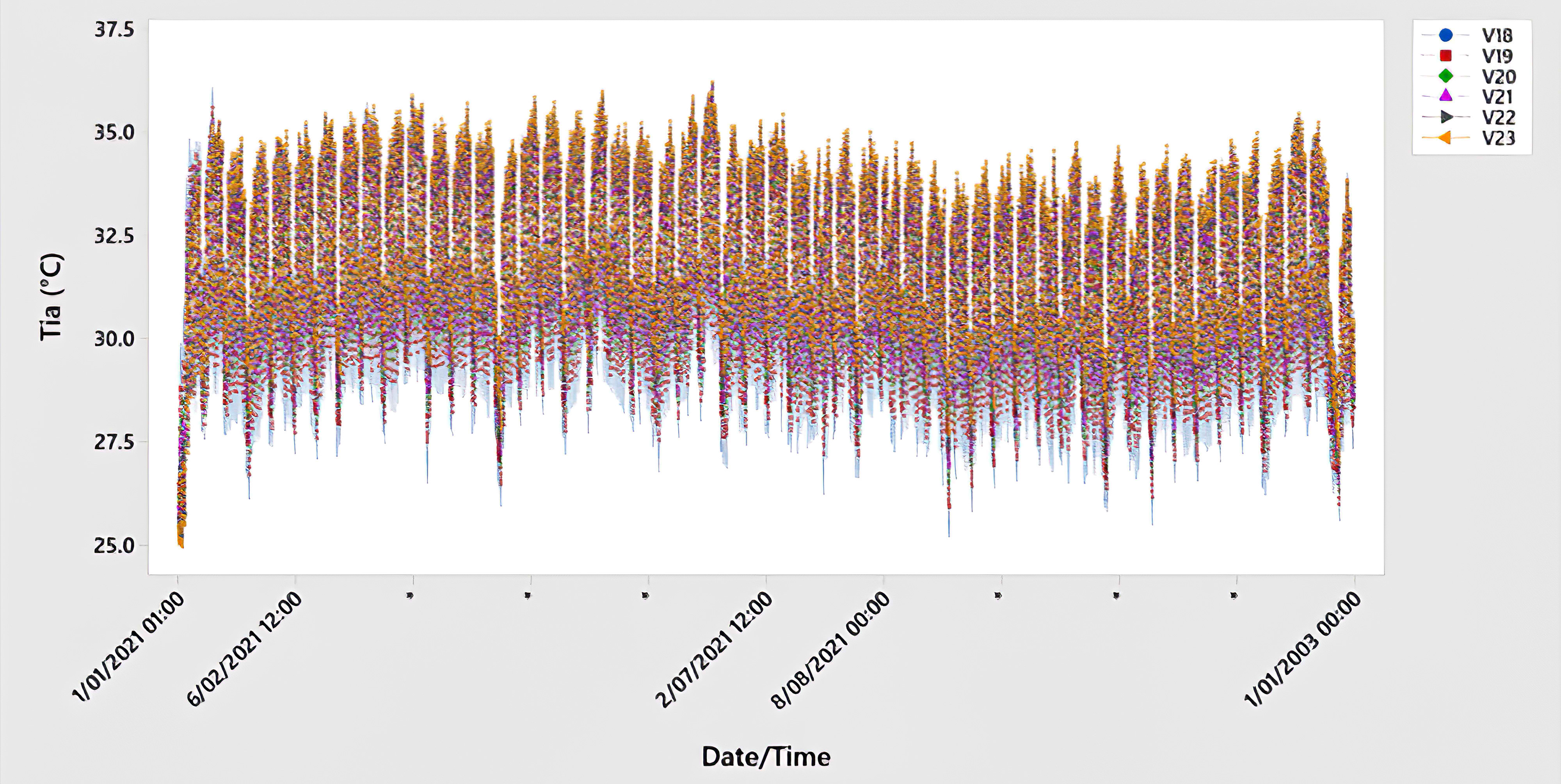 The yearly comparison of the indoor air temperatures of the u-value of external variables.