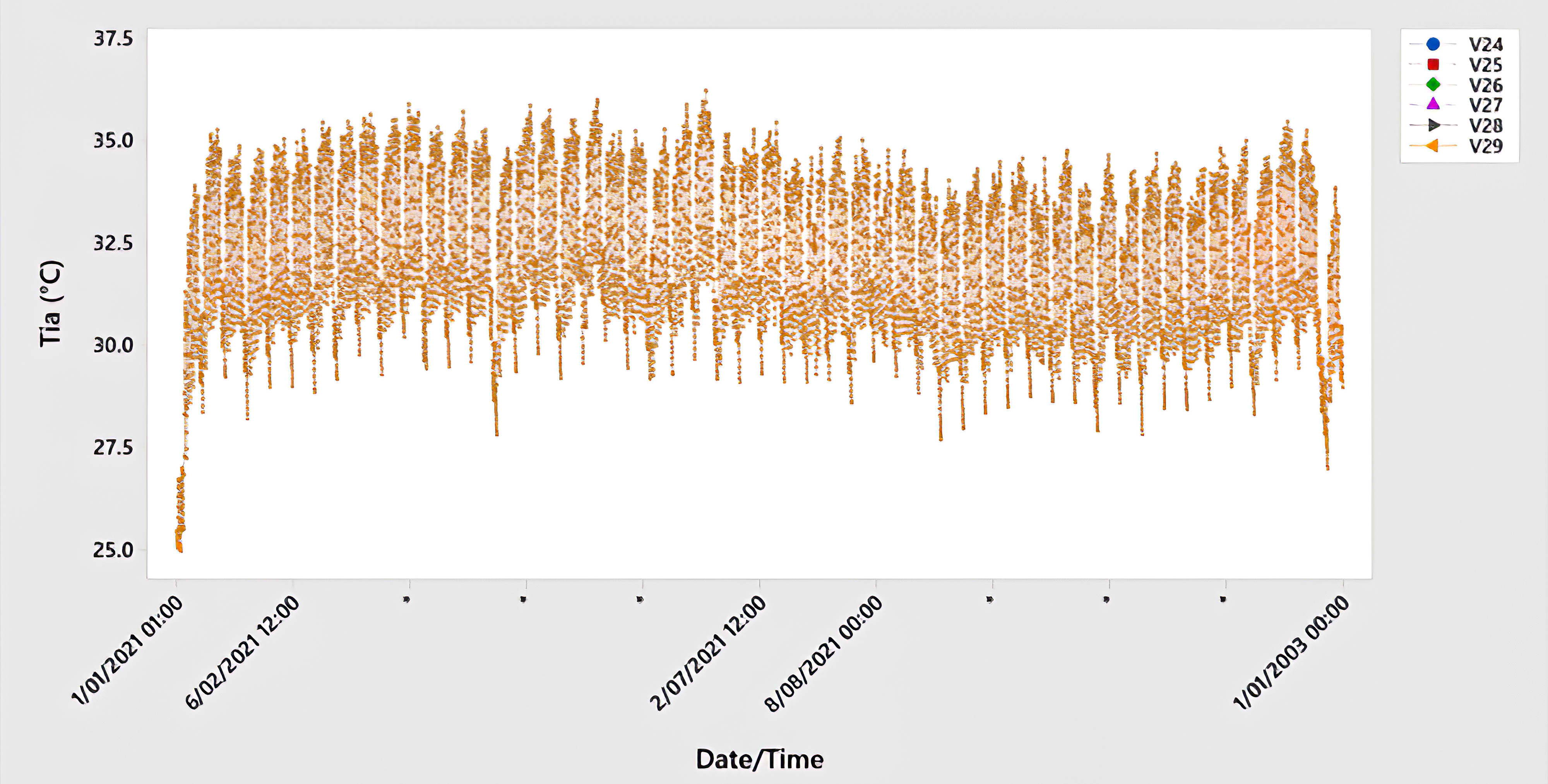 The yearly comparison of the indoor air temperatures of the u-value of roof variables.