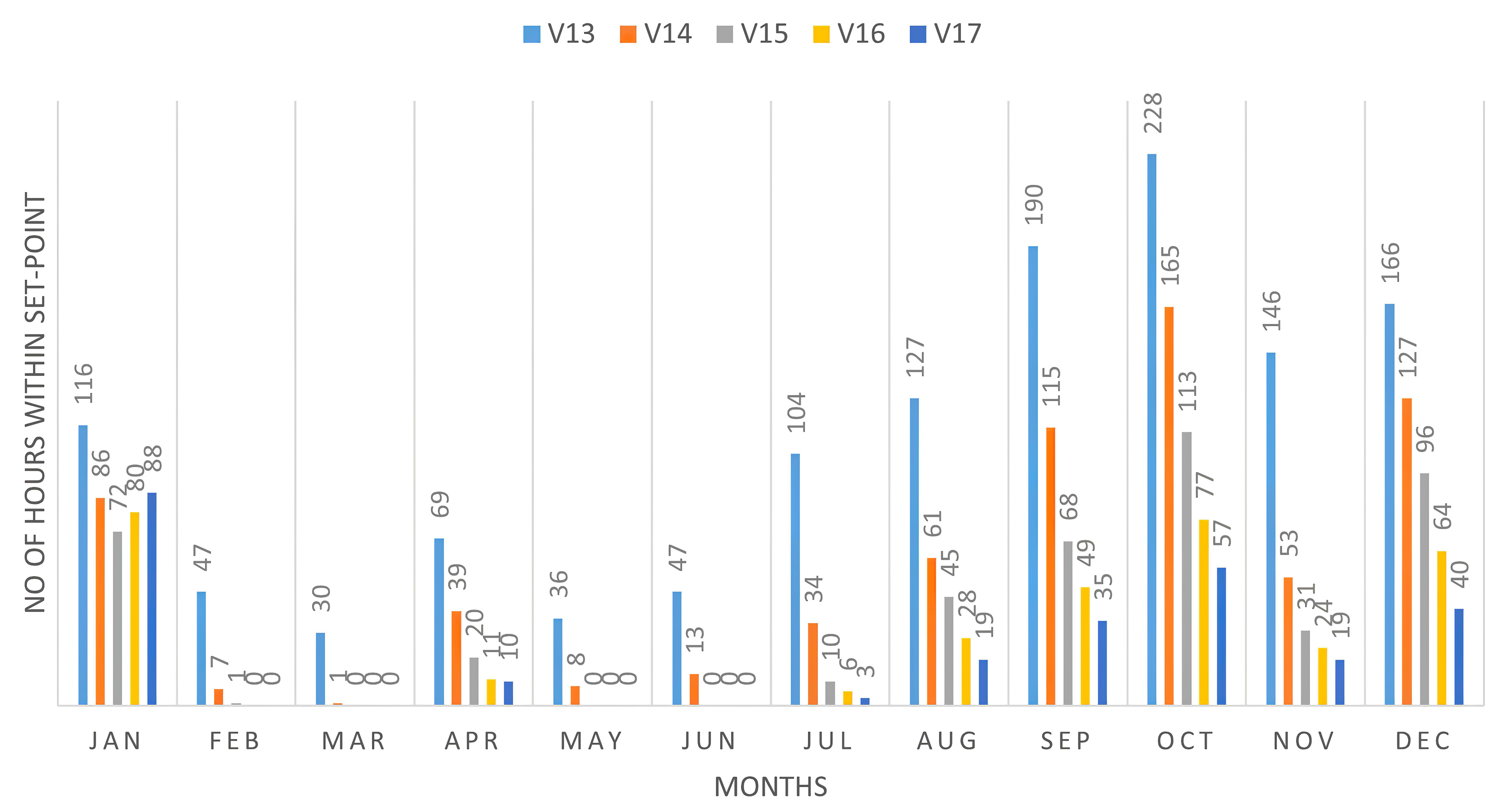 Comparison of monthly hours of thermal comfort of Tia for all wall thickness optimization variables (V13 to V17).