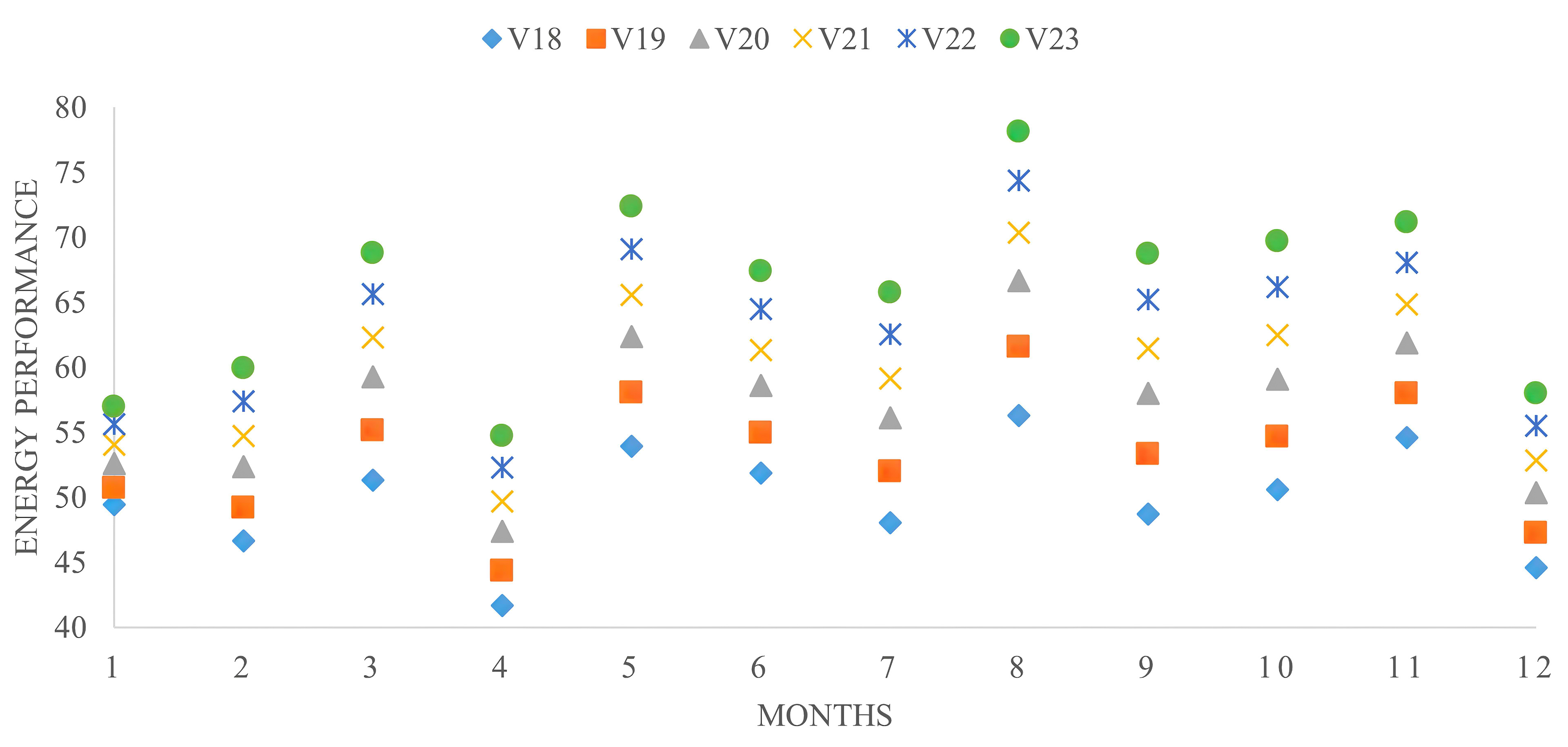 Comparison of simulated monthly energy cooling demand (kWh) for all wall U-value optimization variables (V18 to V23).