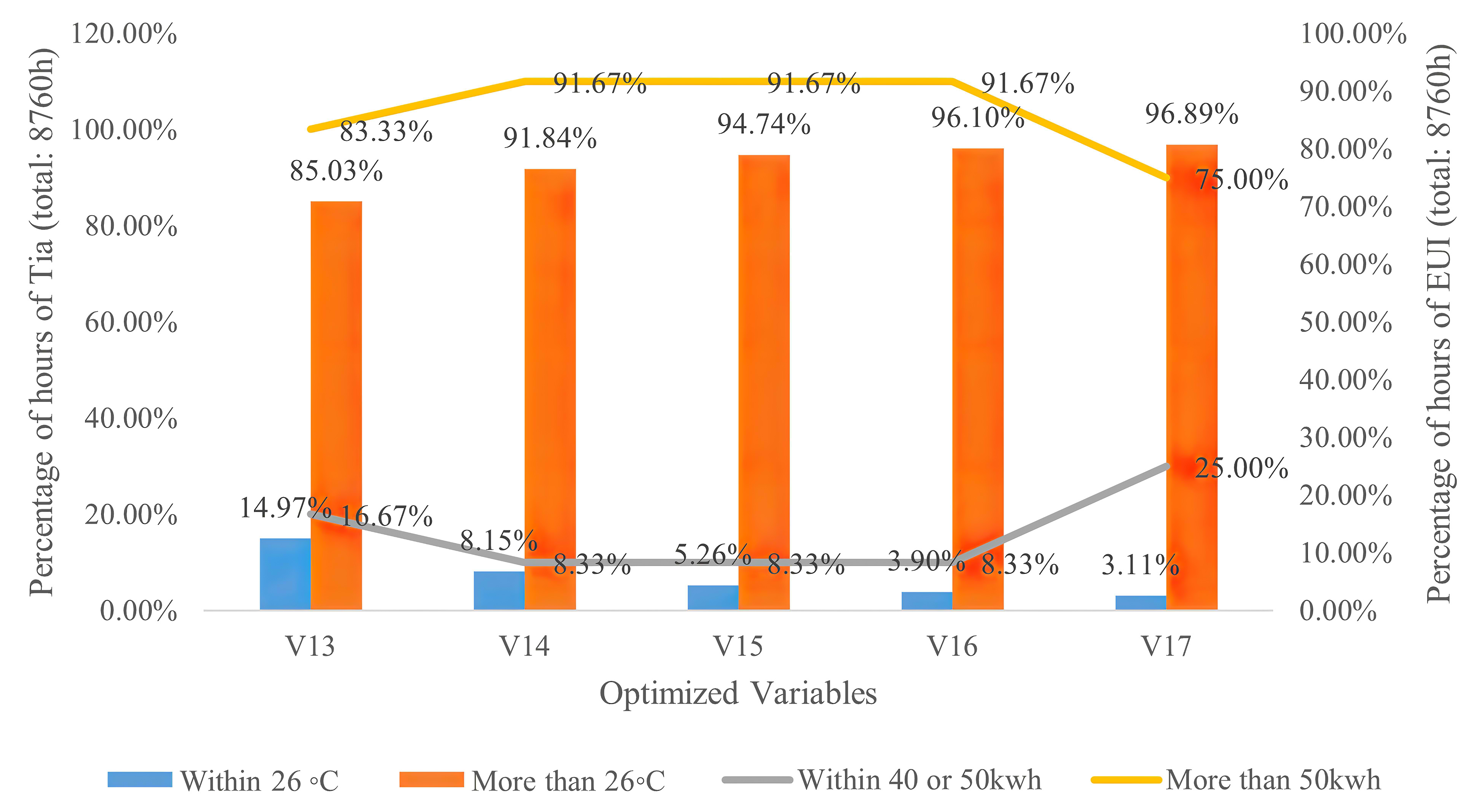 Relationships between air temperature and cooling energy performance percentages and wall thickness.