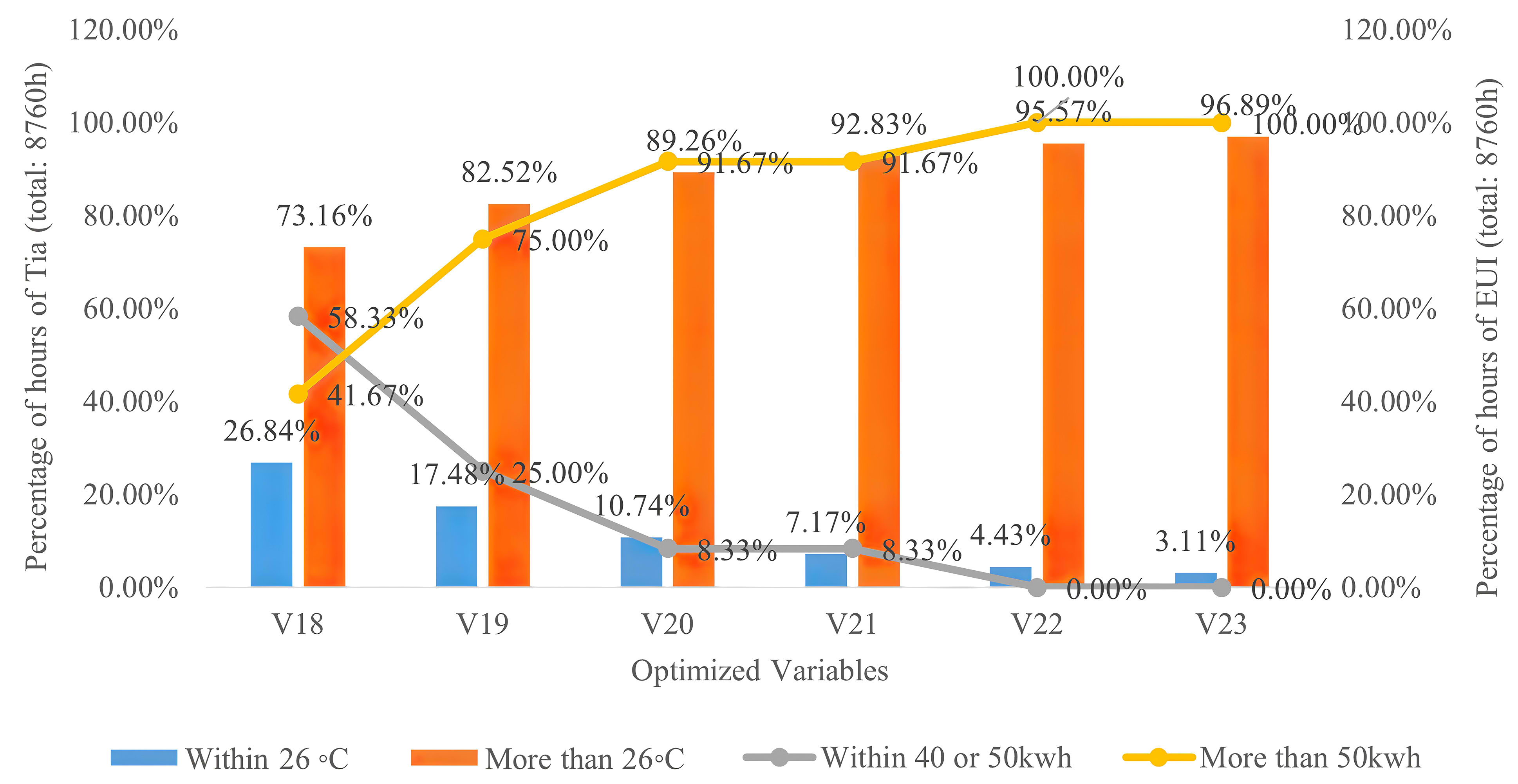 Relationships between air temperature and cooling energy performance percentages and U-values of the wall.