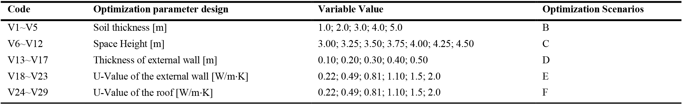 Characterization of optimization variables.