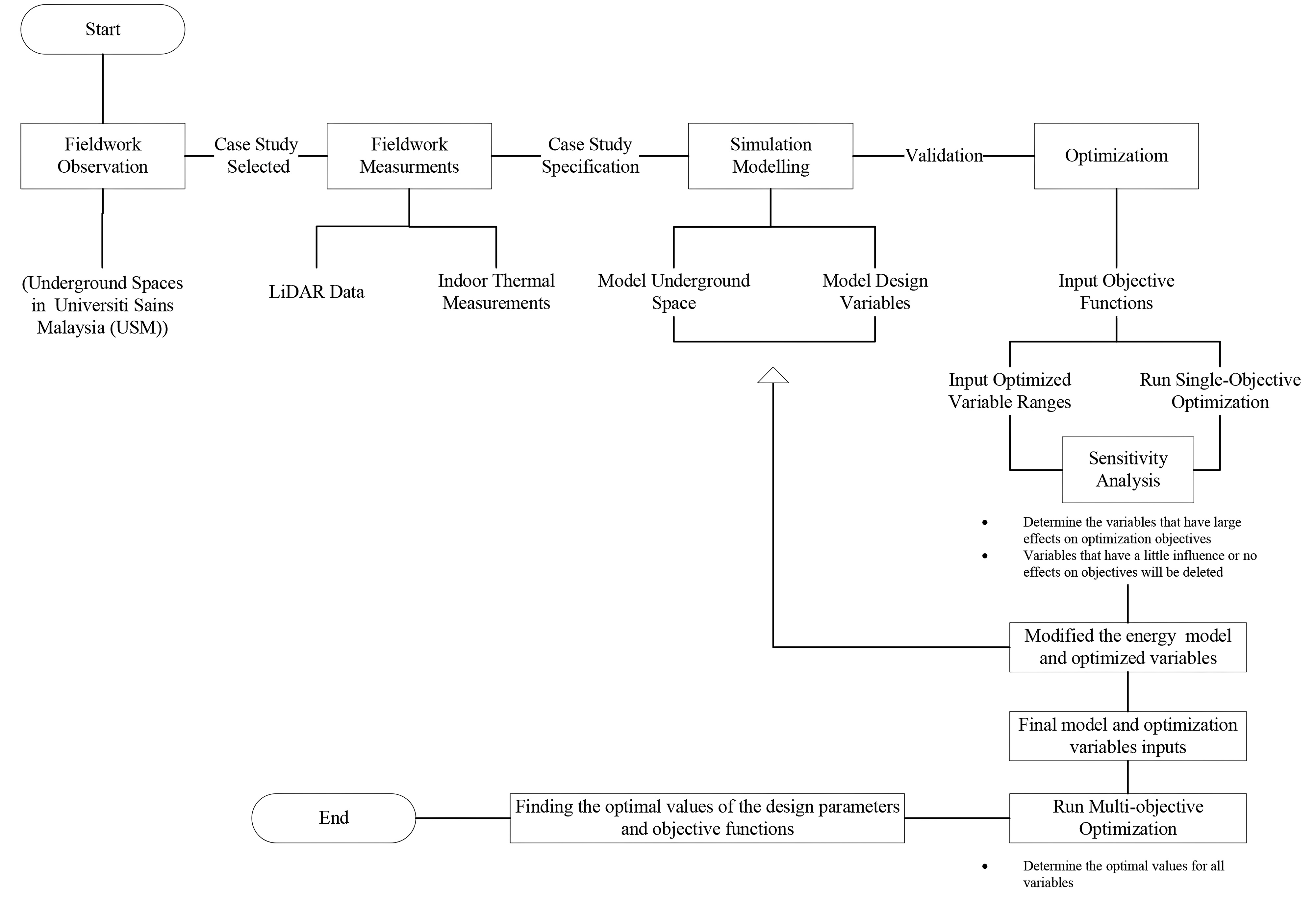 The research framework.