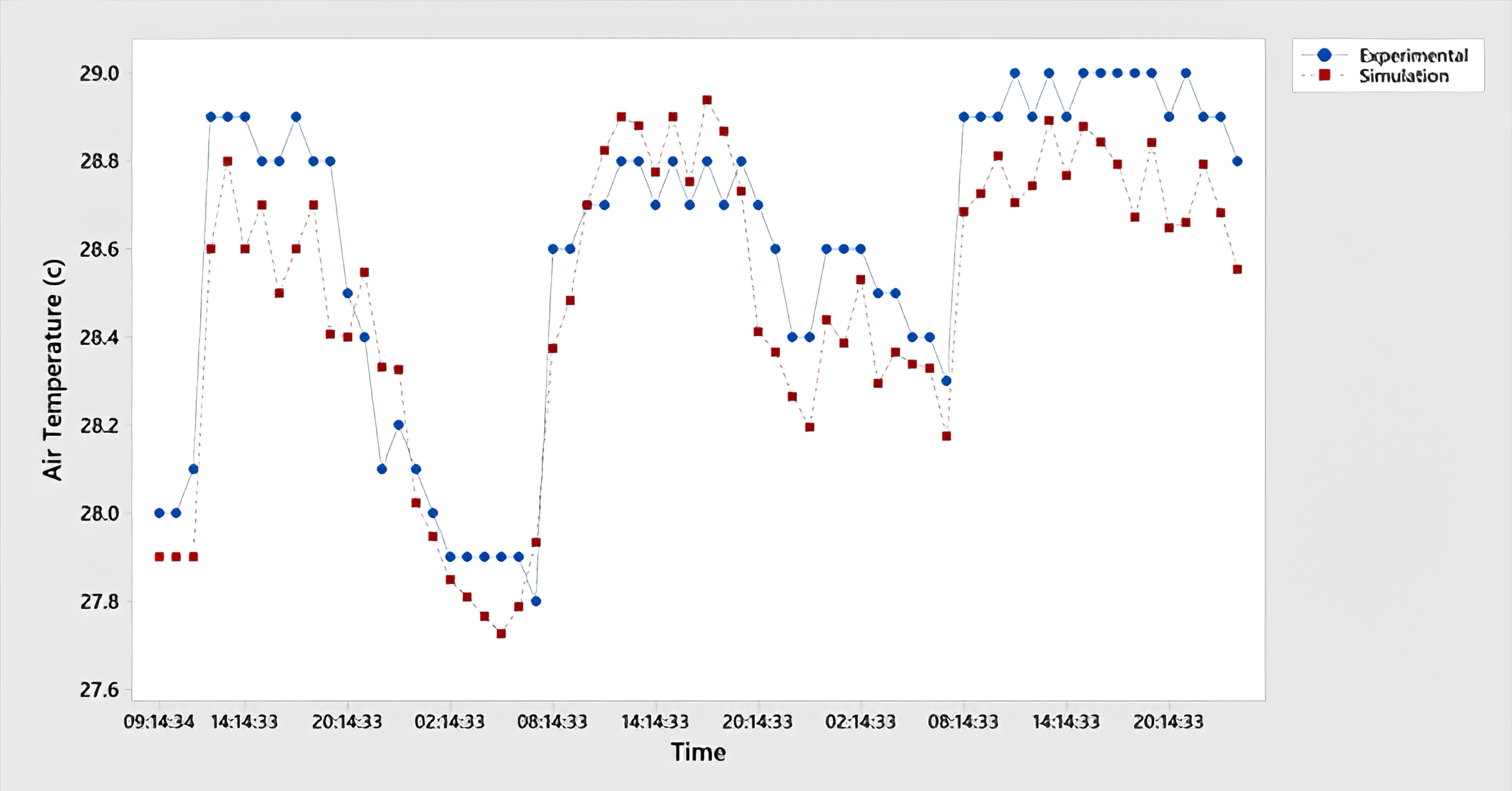 Compared the results of the simulated and measured indoor air temperature.