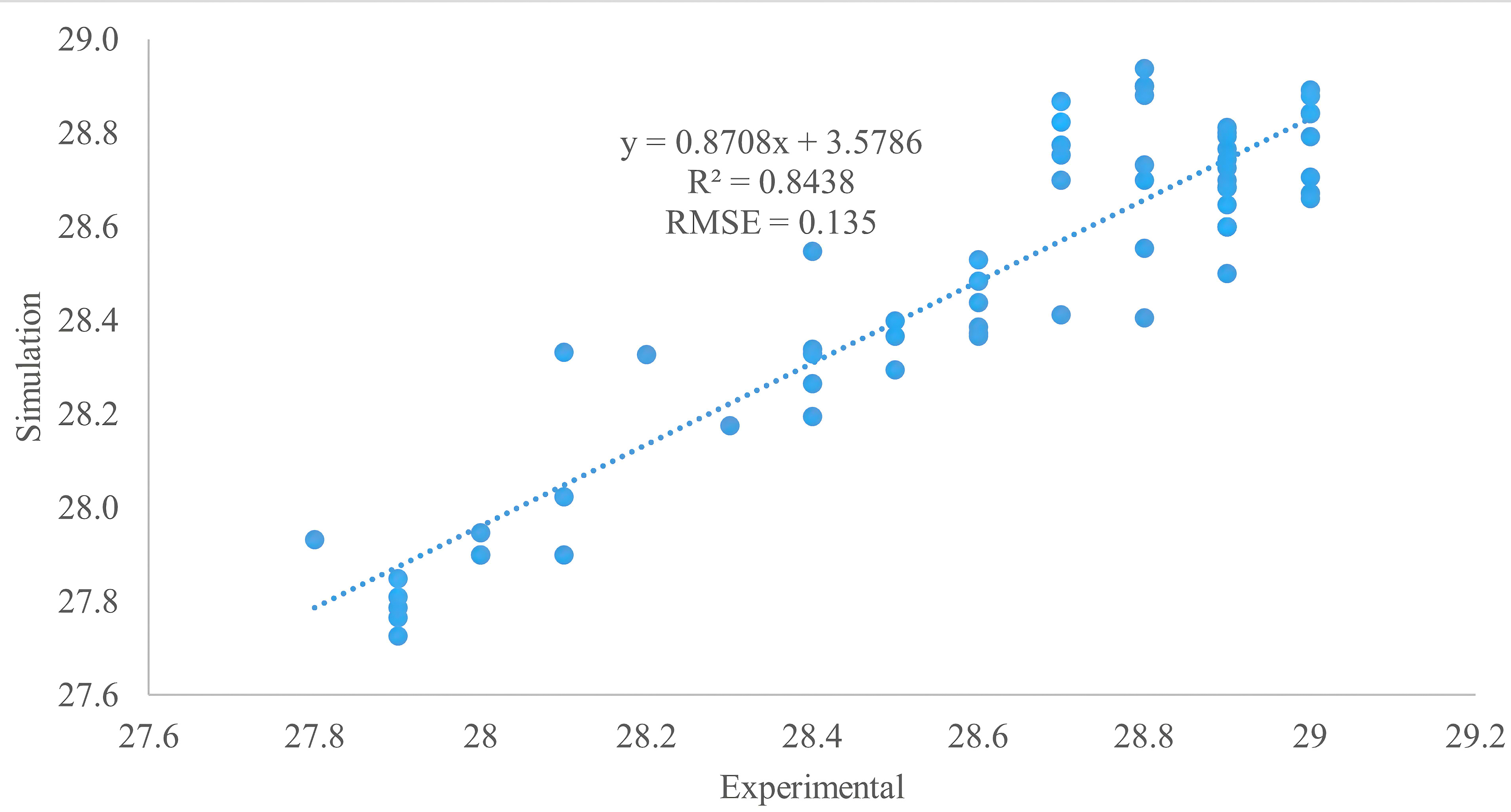 Statistical analysis of the results of the simulated and measured indoor air temperature.