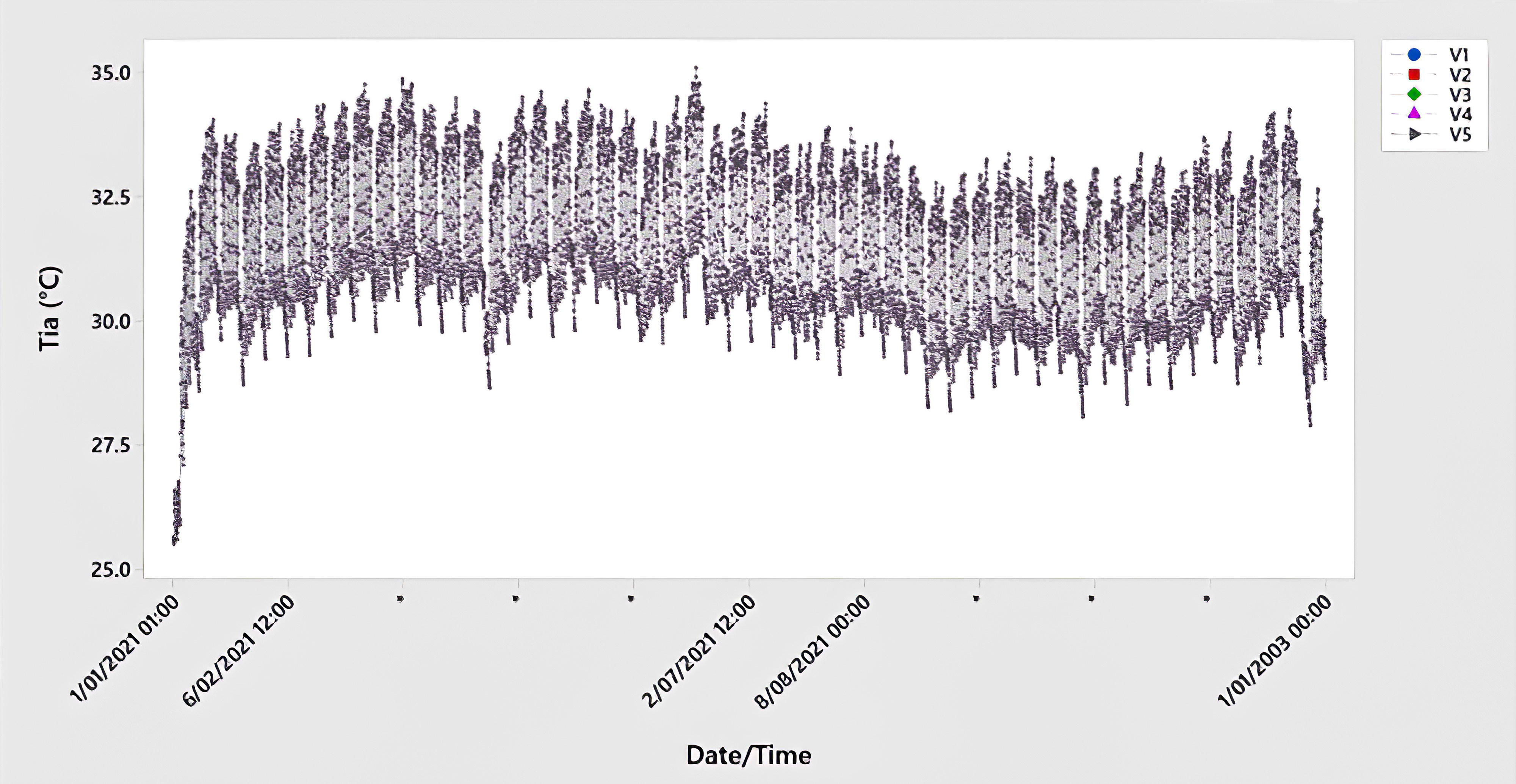 The yearly comparison of the indoor air temperatures of the soil thickness variables.