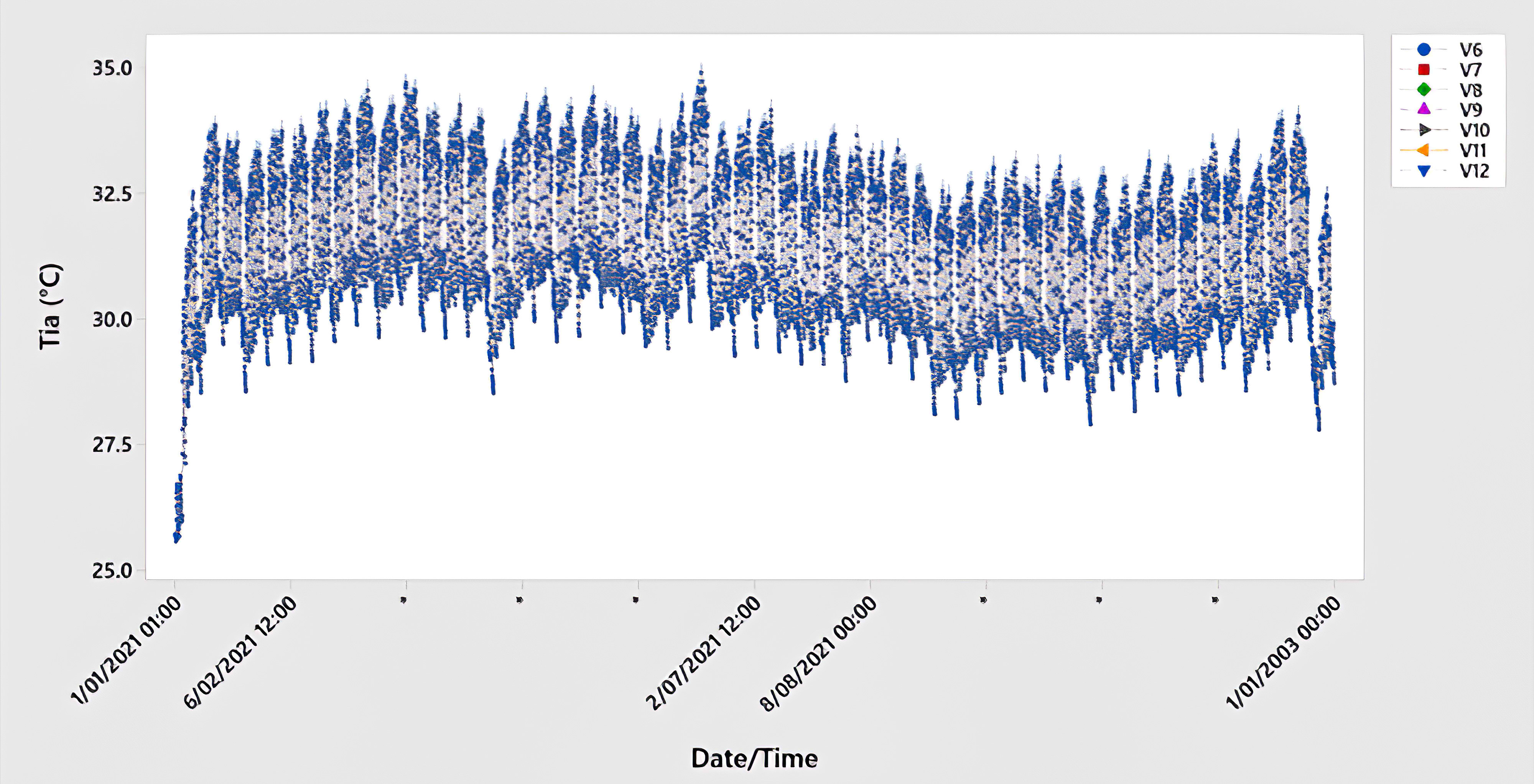 The yearly comparison of the indoor air temperatures of the space height variables.
