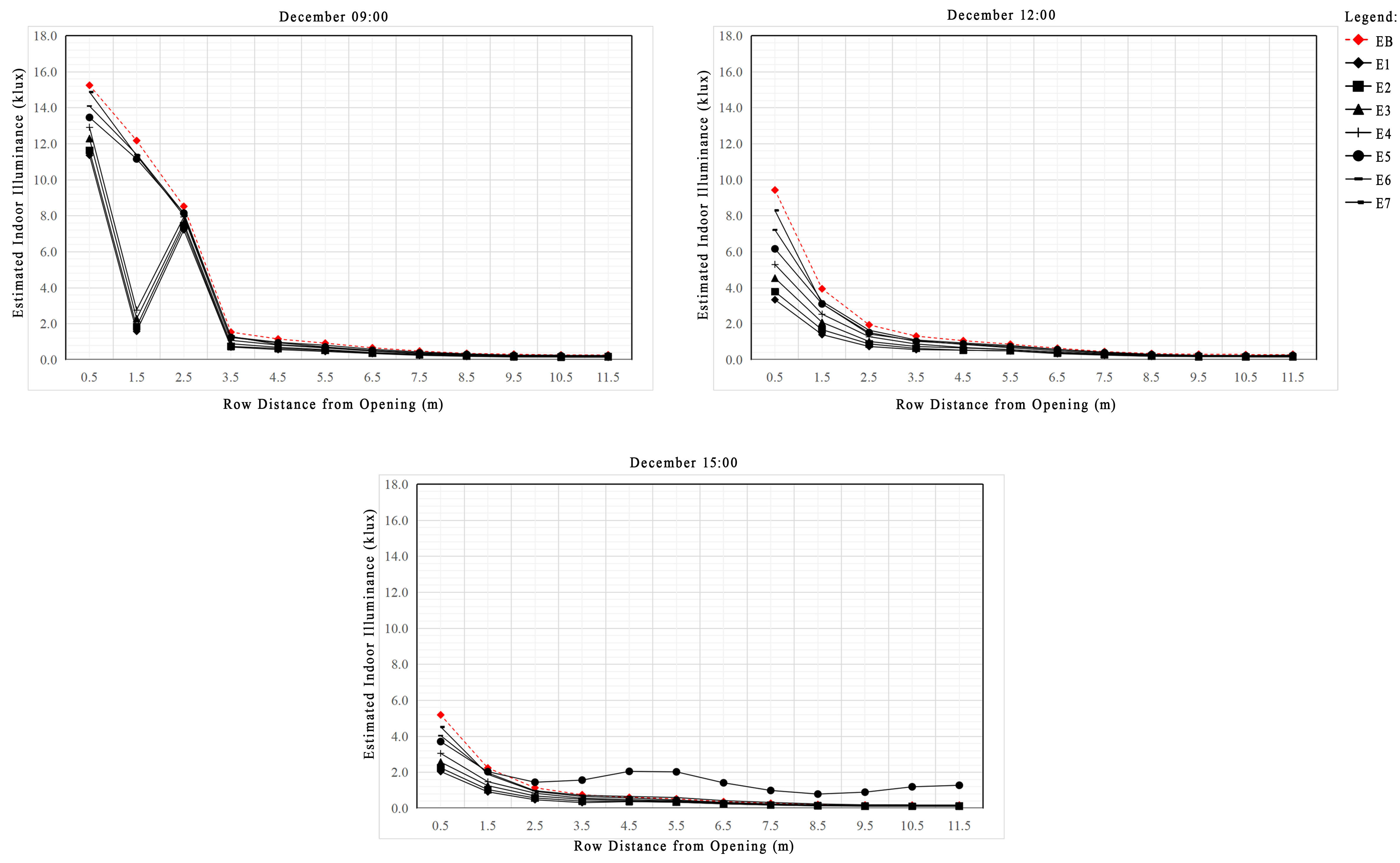 Estimated indoor illuminance performance of base case and LS cases based on East orientation (December).