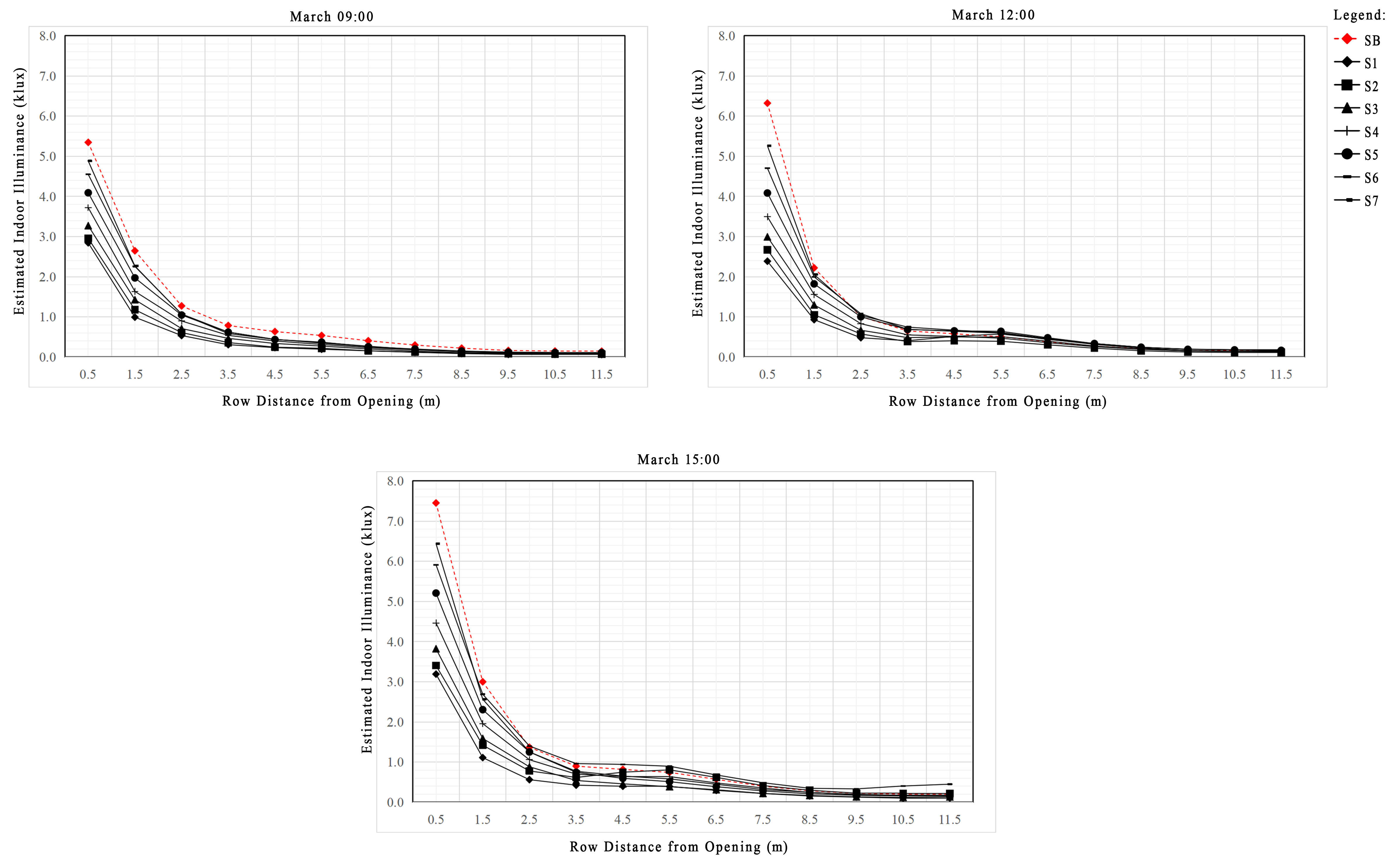 Estimated indoor illuminance performance of base case and LS cases based on South orientation (March).