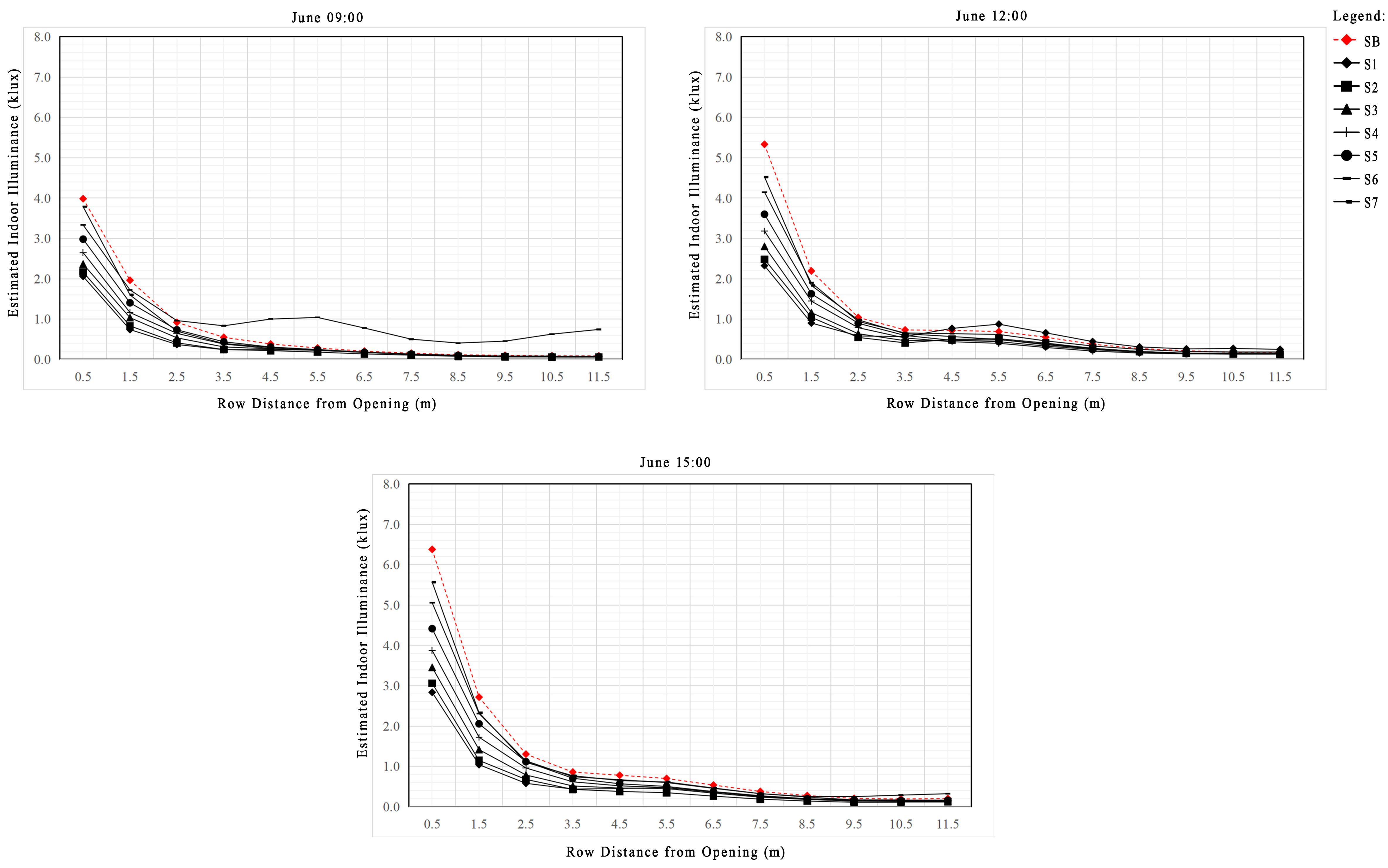 Estimated indoor illuminance performance of base case and LS cases based on South orientation (June).