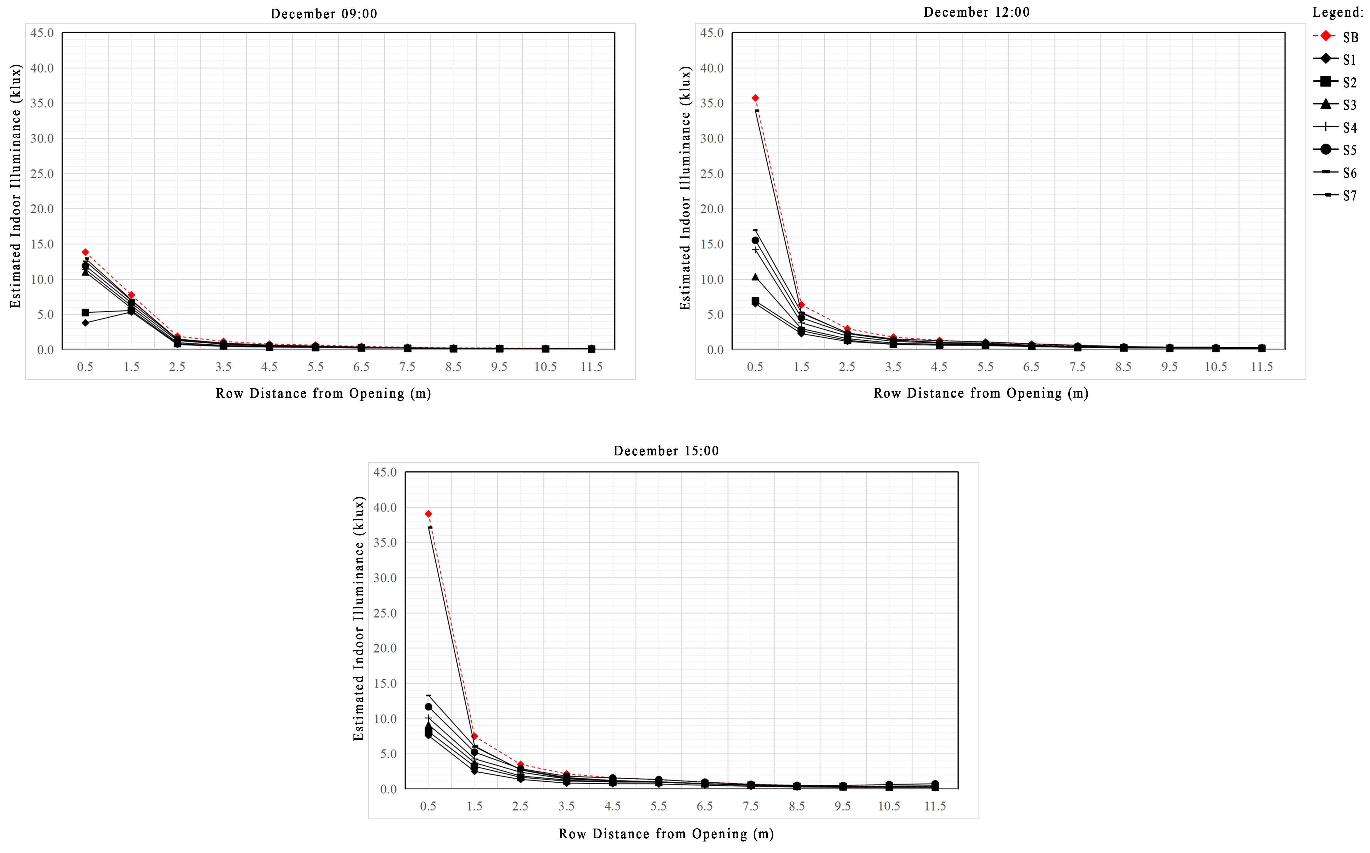 Estimated indoor illuminance performance of base case and LS cases based on South orientation (December).