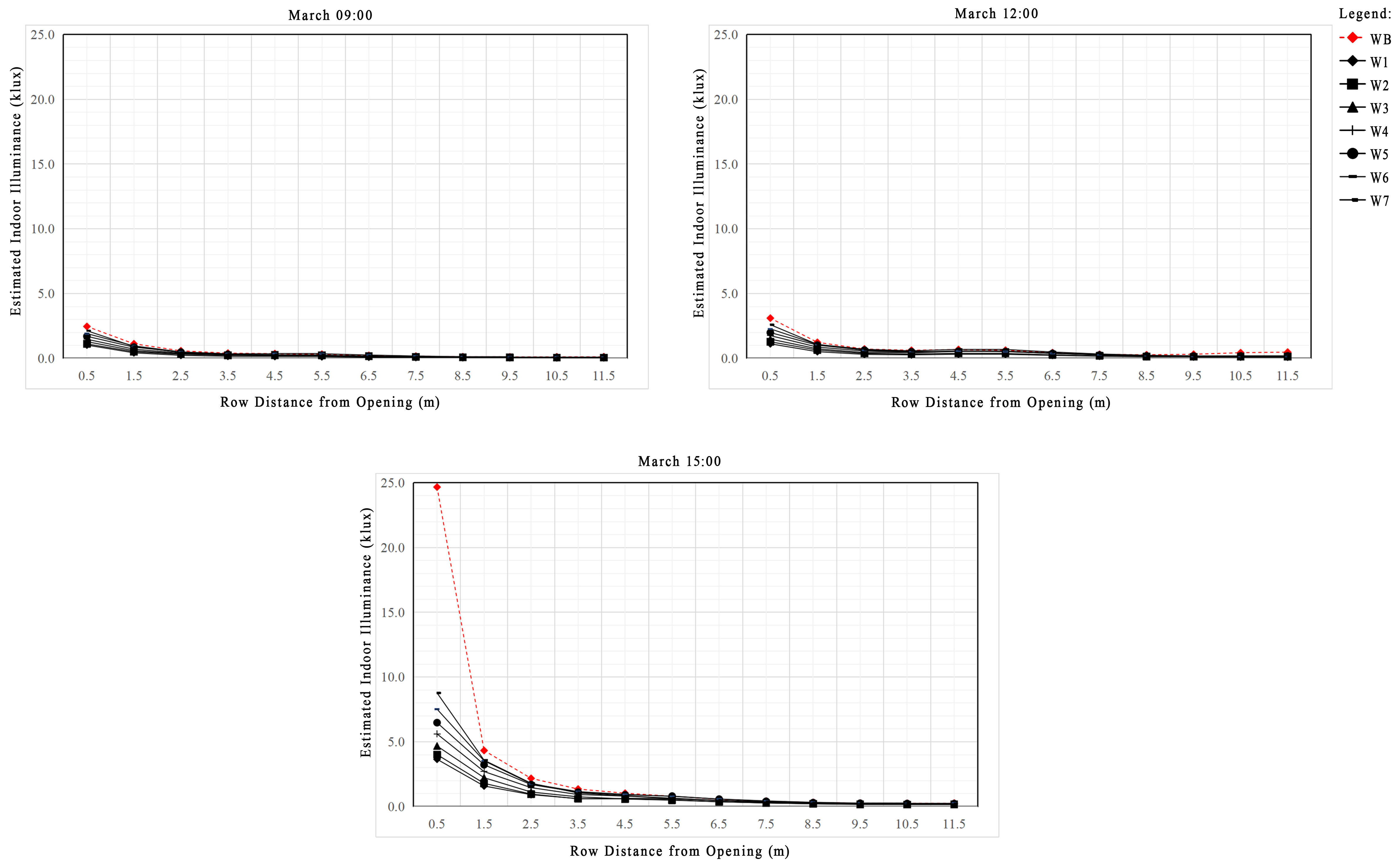 Estimated indoor illuminance performance of base case and LS cases based on West orientation (March).