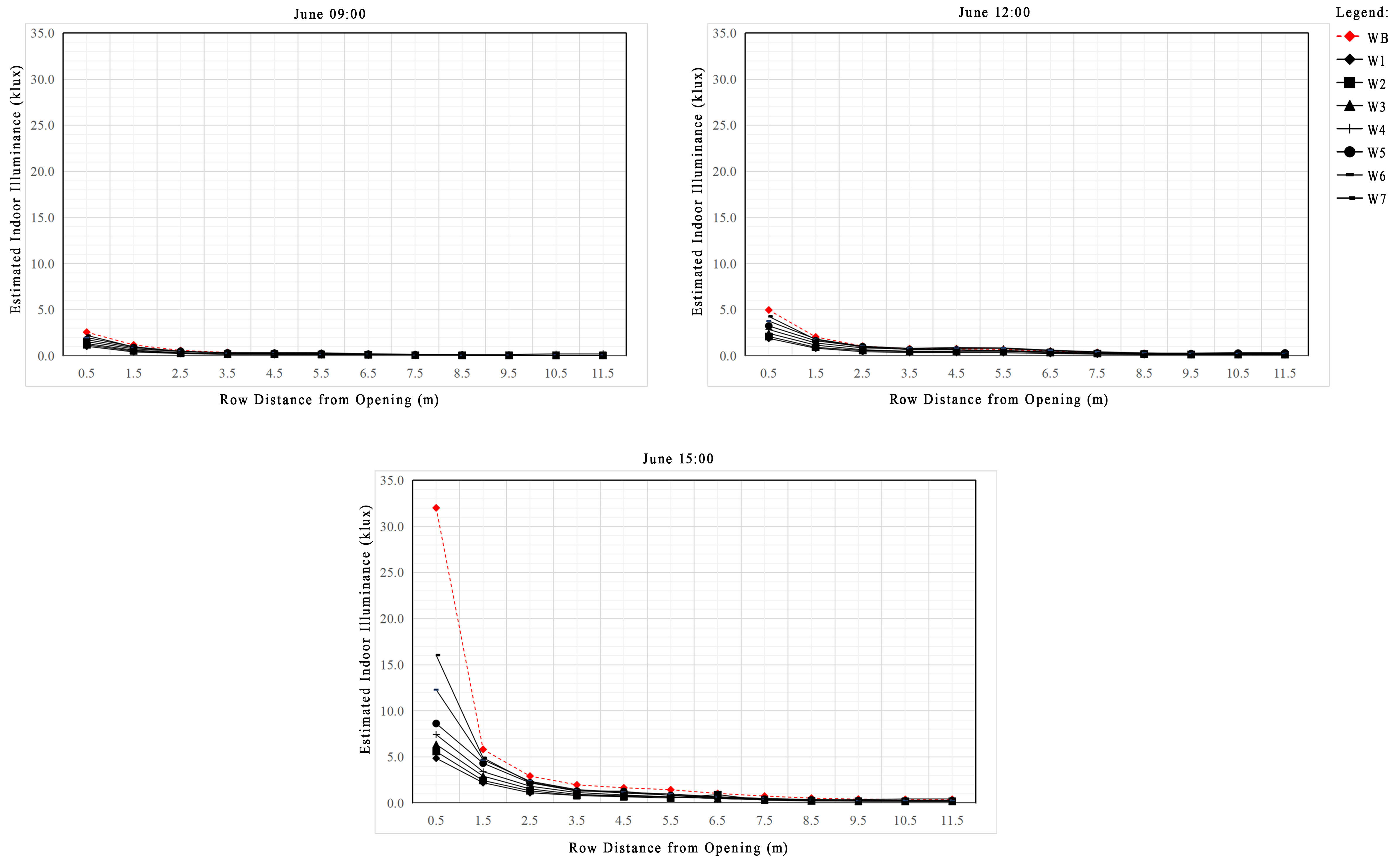 Estimated indoor illuminance performance of base case and LS cases based on West orientation (June).