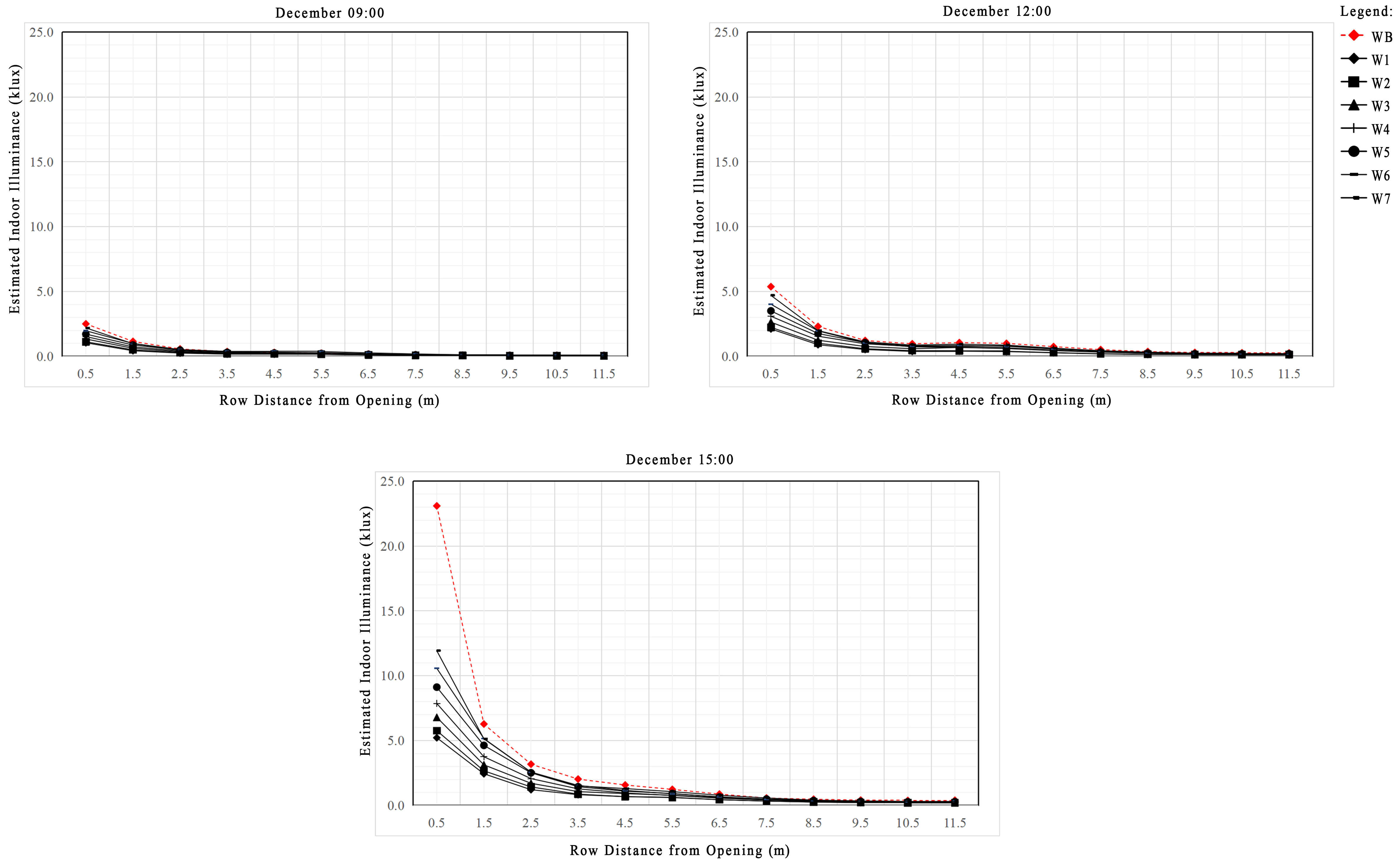 Estimated indoor illuminance performance of base case and LS cases based on West orientation (December).