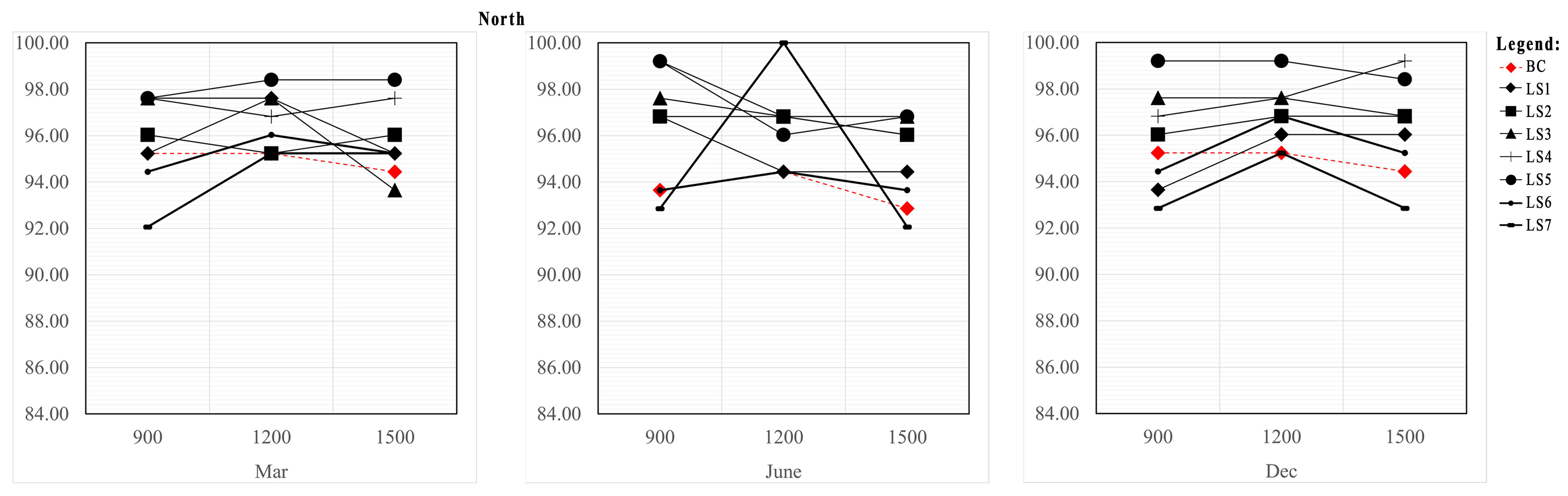 Percentages of the work plane illuminance ratio that meet the benchmark of 0.5 (North).