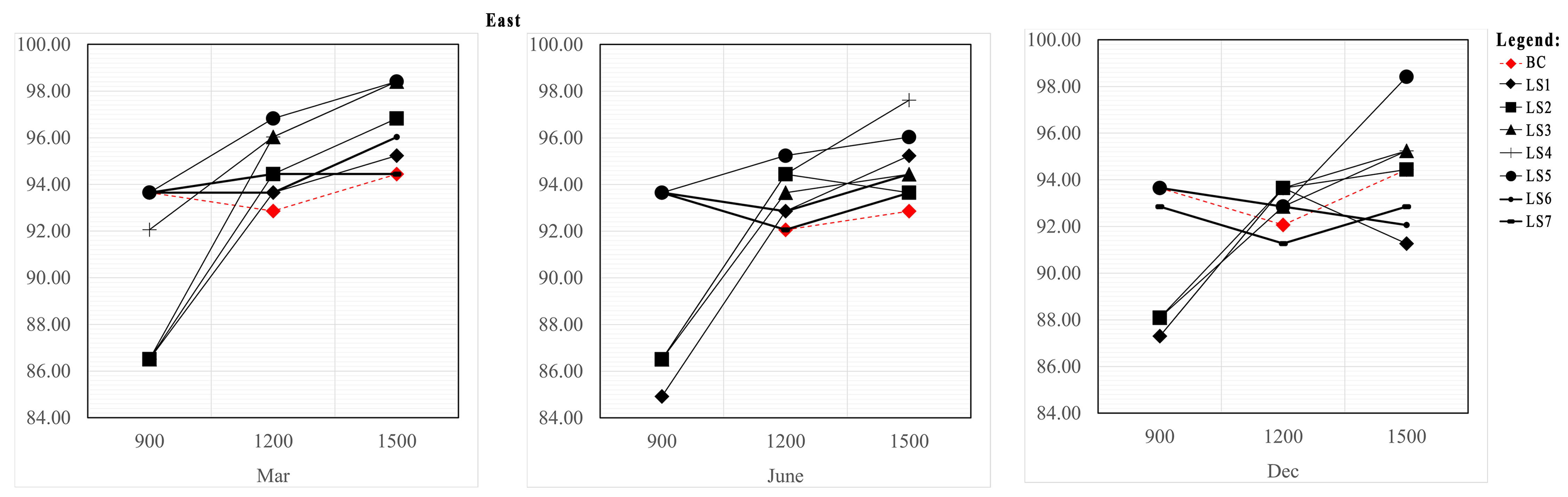 Percentages of the work plane illuminance ratio that meet the benchmark of 0.5 (East).