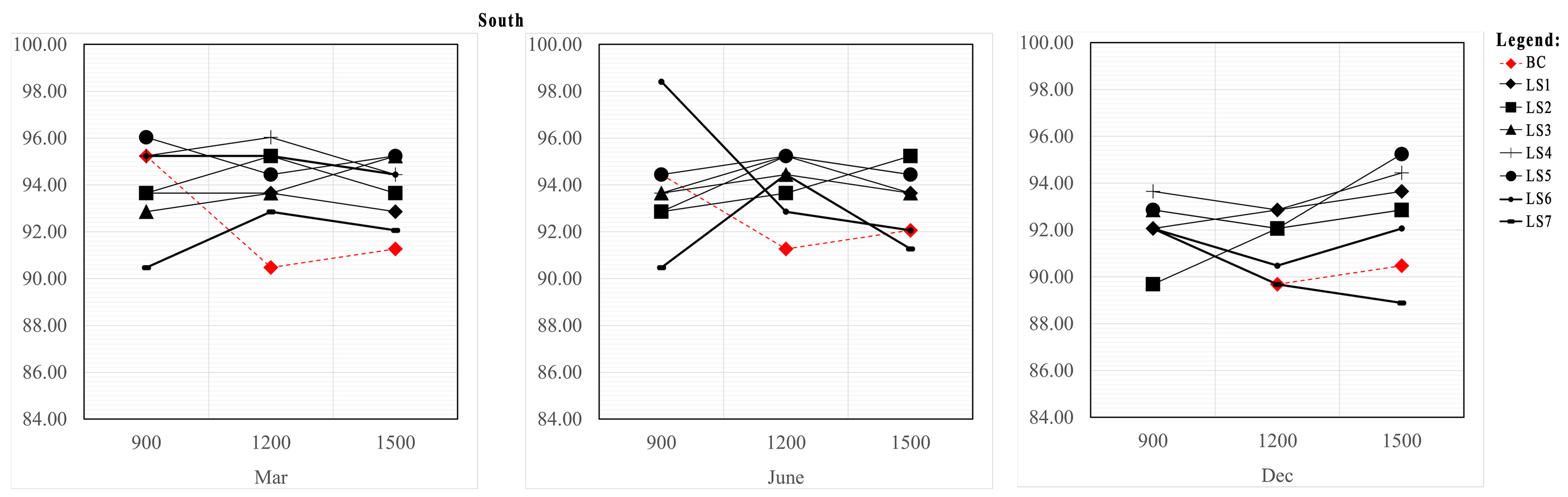 Percentages of the work plane illuminance ratio that meet the benchmark of 0.5 (South).