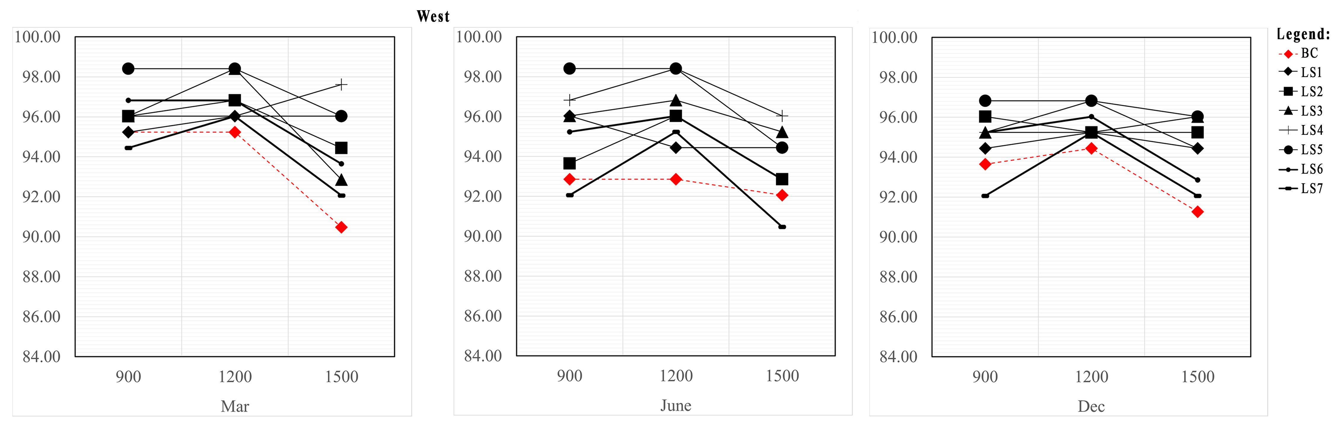 Percentages of the work plane illuminance ratio that meet the benchmark of 0.5 (West).