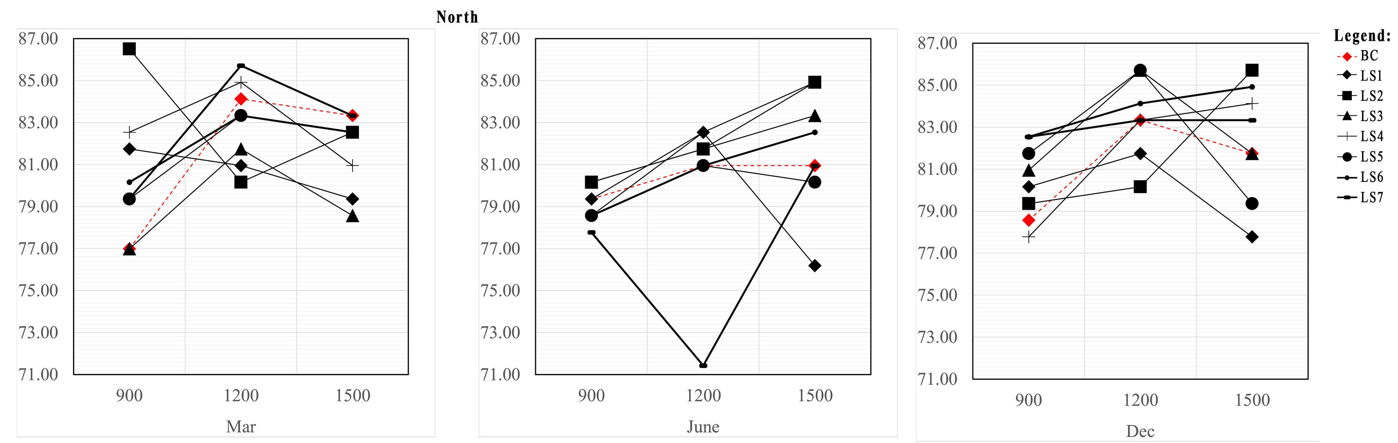 Percentages of the work plane illuminance ratio that meet the benchmark of 0.7 (North).