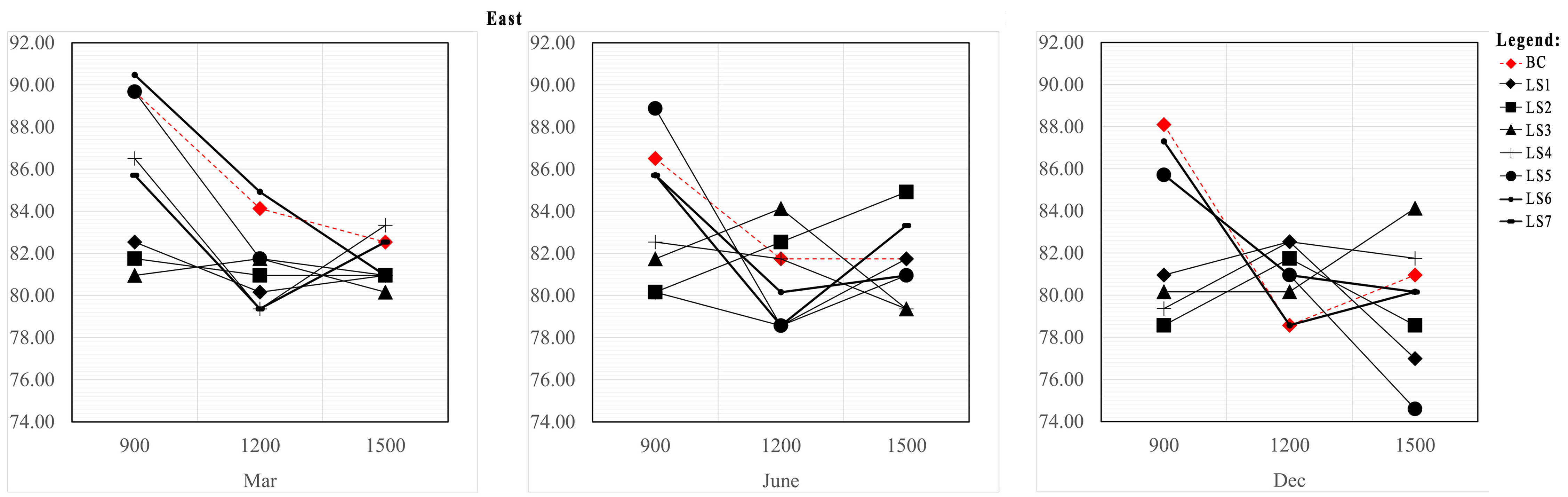 Percentages of the work plane illuminance ratio that meet the benchmark of 0.7 (East).