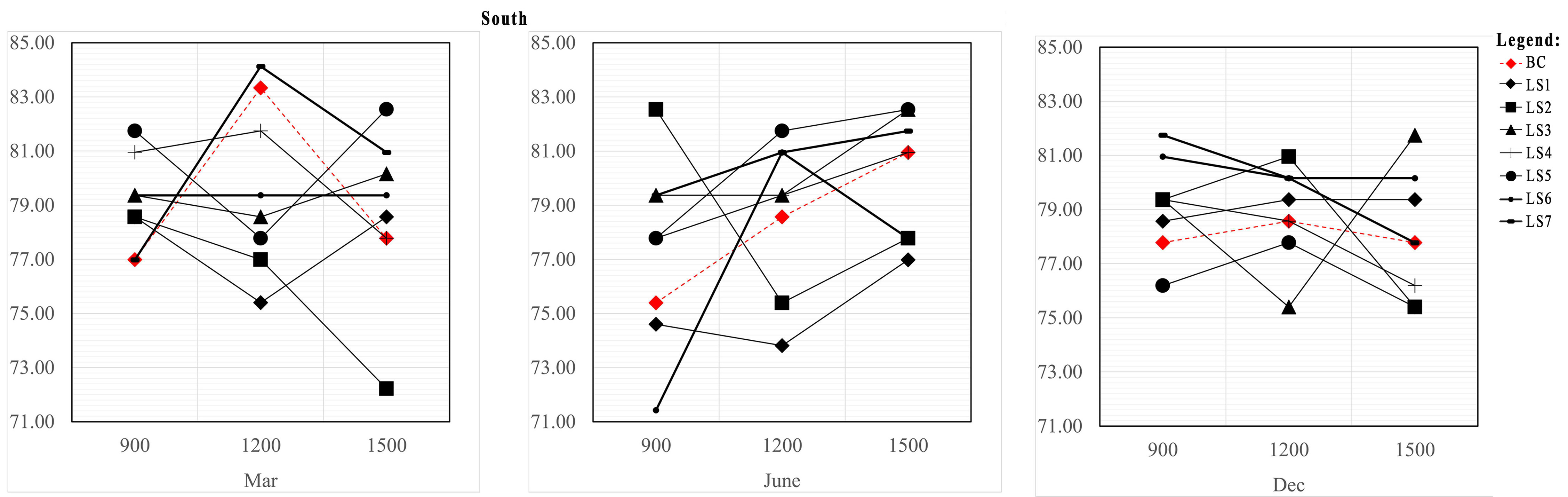 Percentages of the work plane illuminance ratio that meet the benchmark of 0.7 (South).