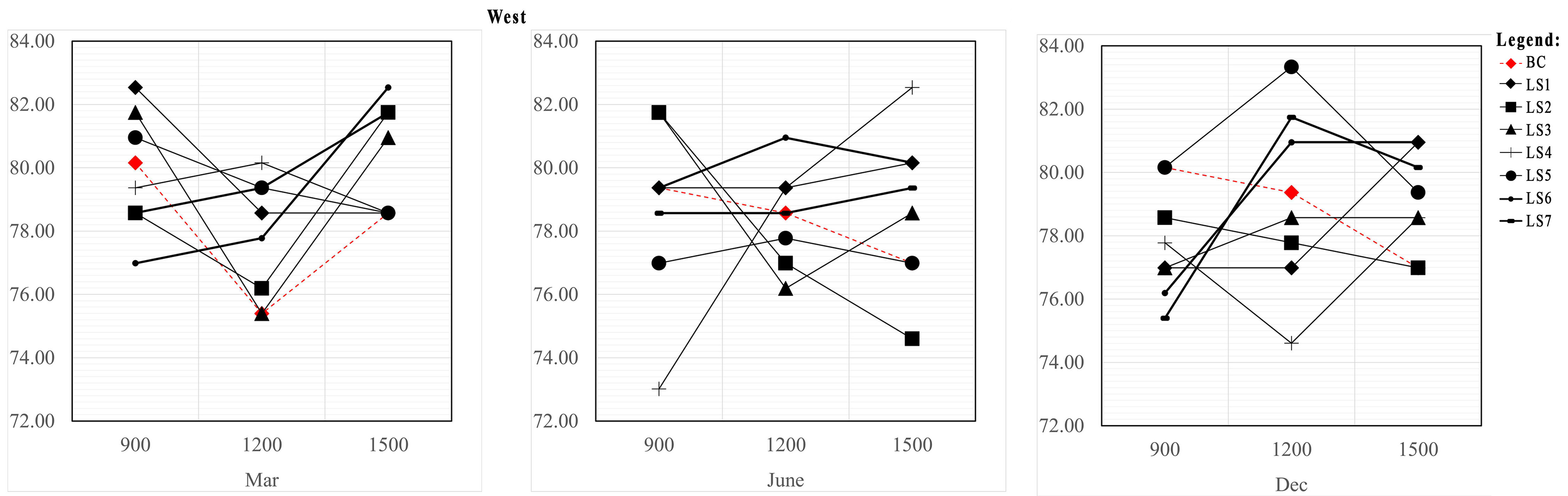 Percentages of the work plane illuminance ratio that meet the benchmark of 0.7 (West).