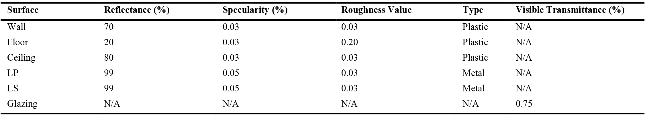 Surface properties for the model.
