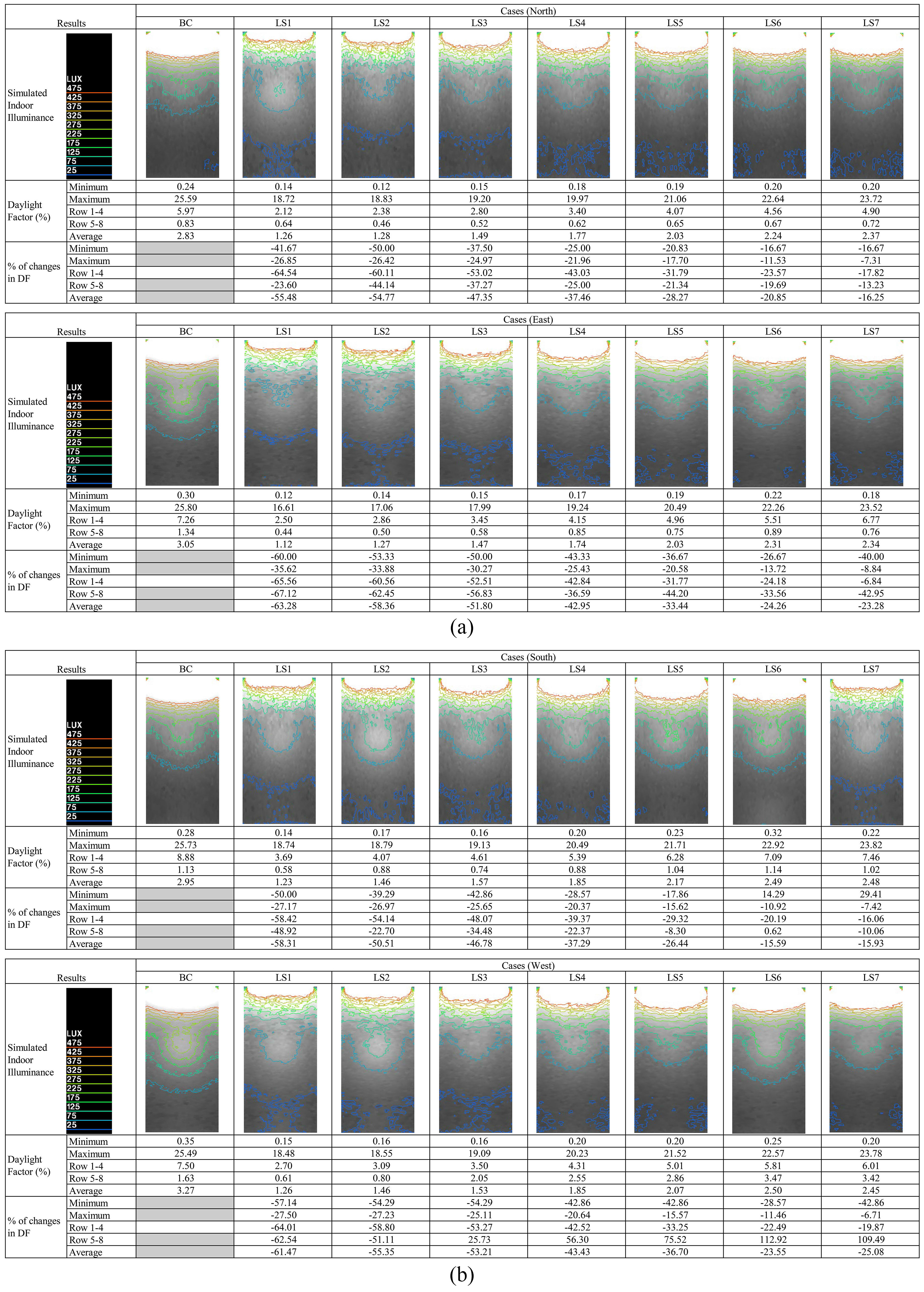 DF performance of base case and LS cases: (a) North East and (b) South West.