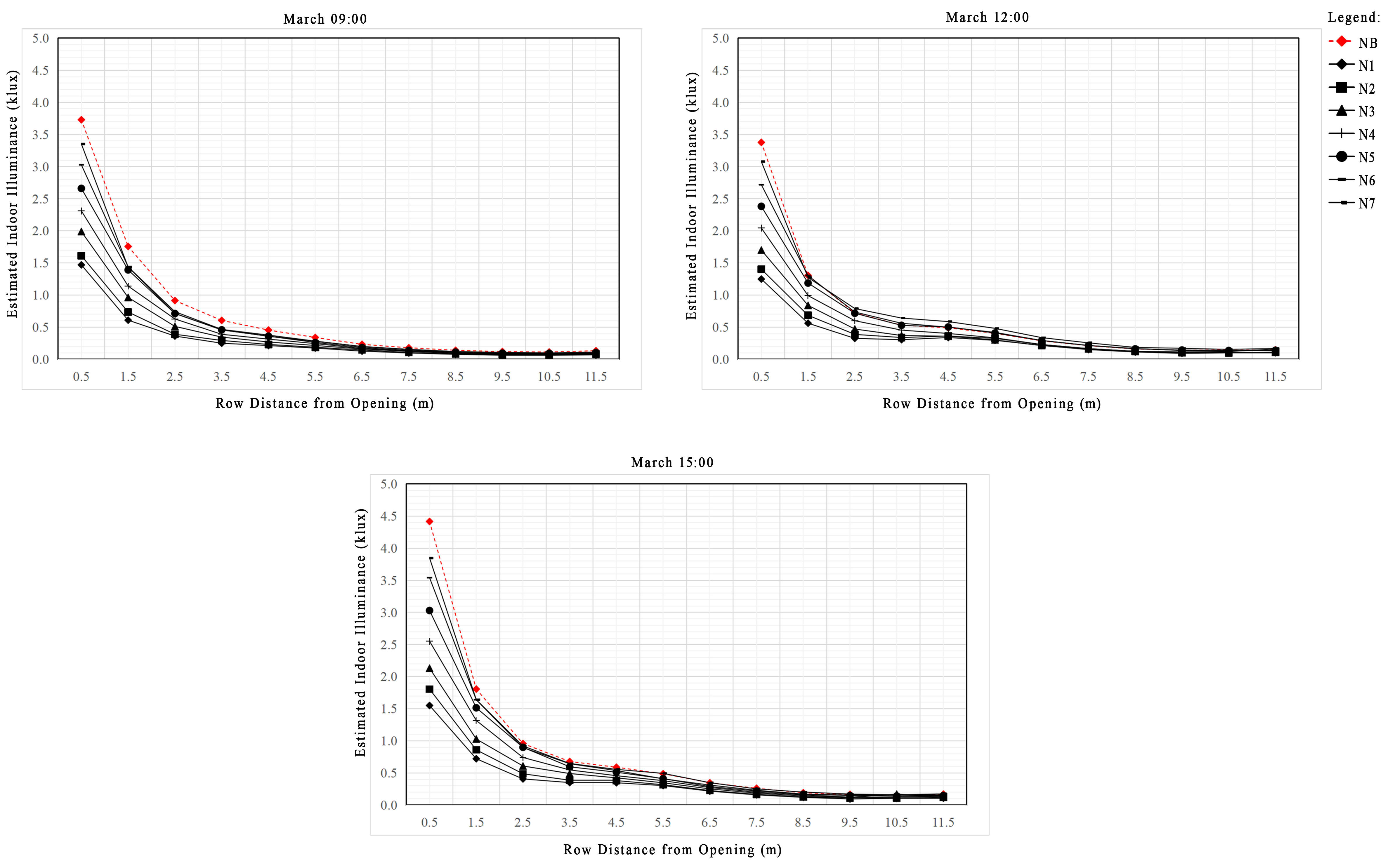 Estimated indoor illuminance performance of base case and LS cases based on North orientation (March).