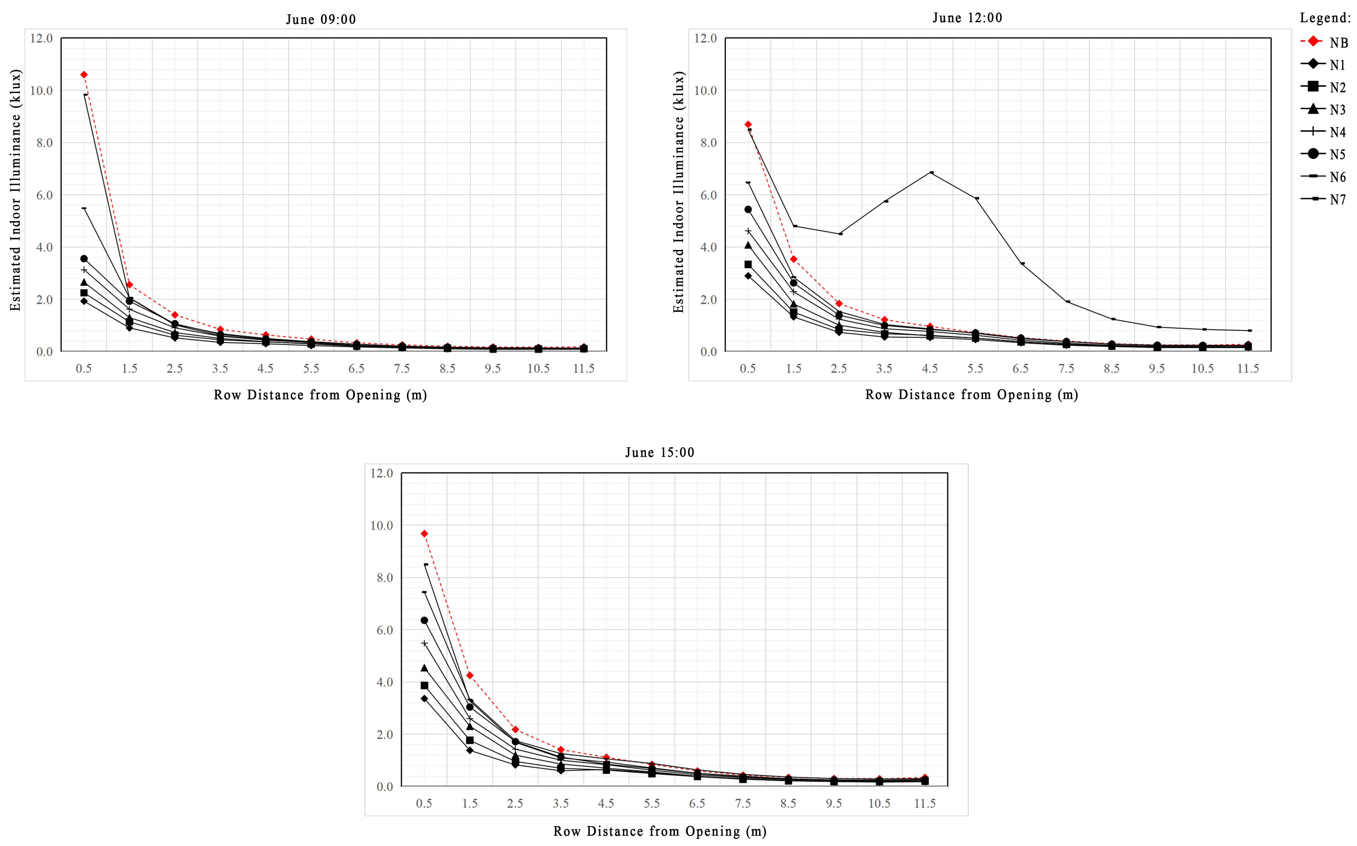 Estimated indoor illuminance performance of base case and LS cases based on North orientation (June).