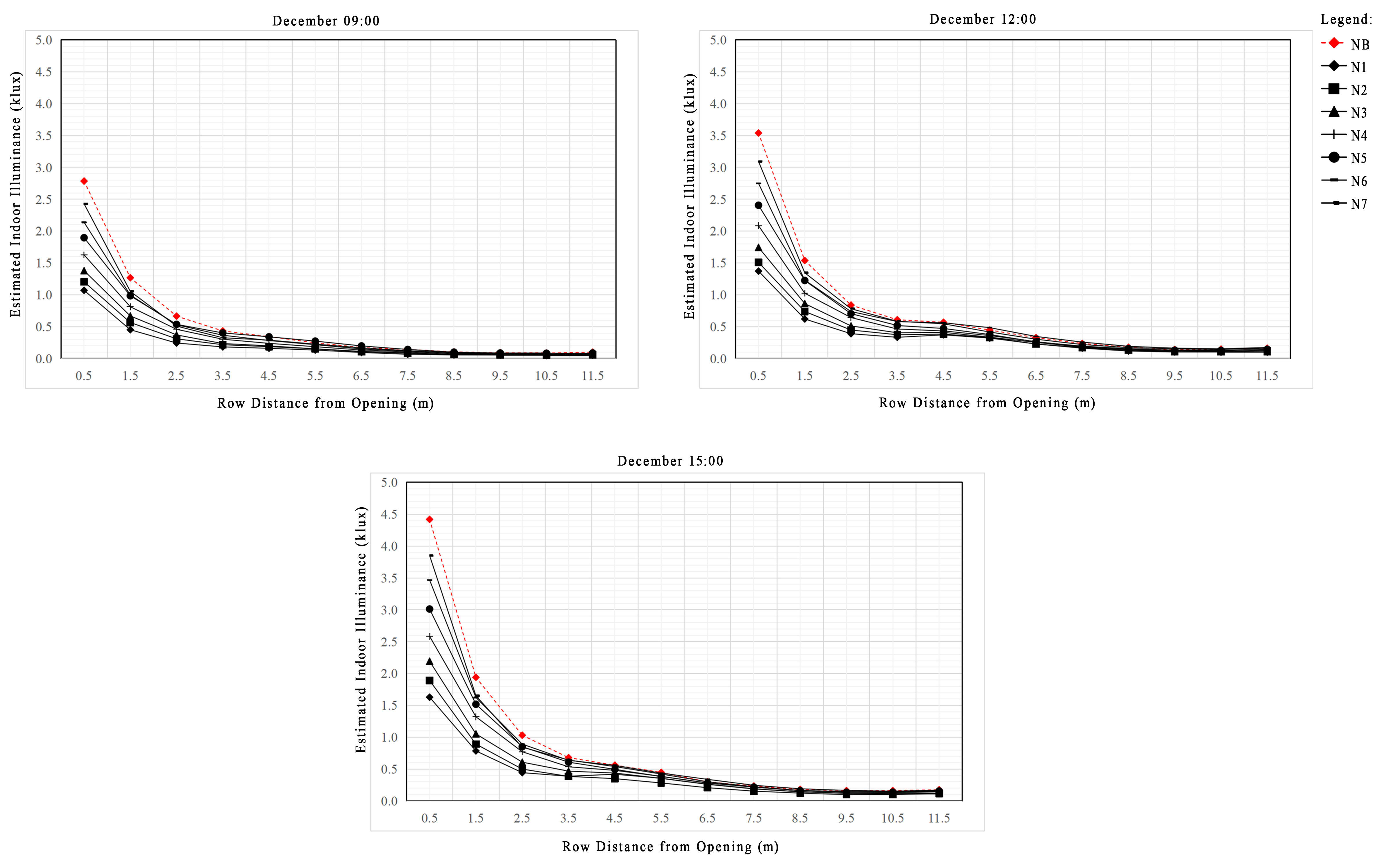 Estimated indoor illuminance performance of base case and LS cases based on North orientation (December).
