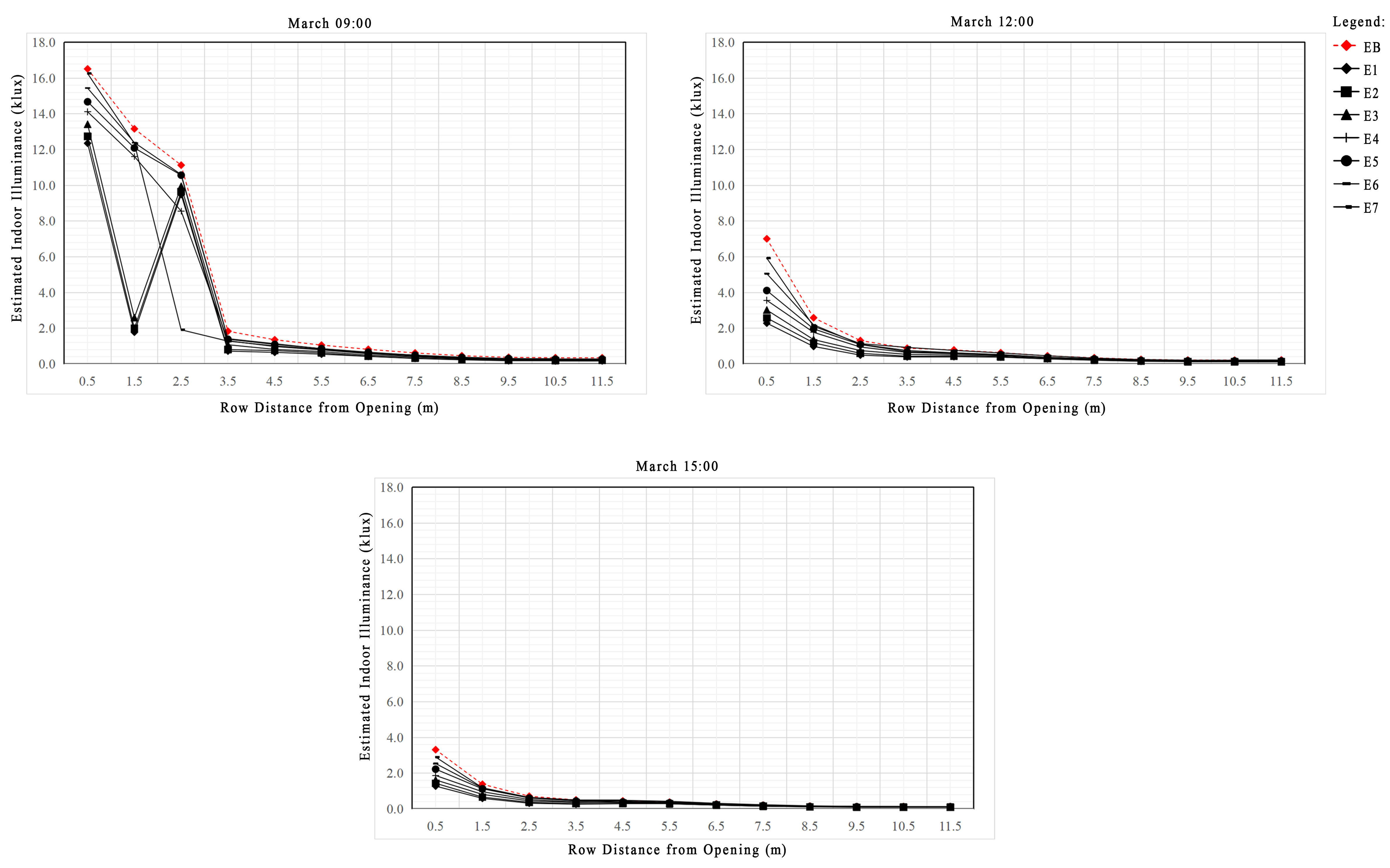 Estimated indoor illuminance performance of base case and LS cases based on East orientation (March).