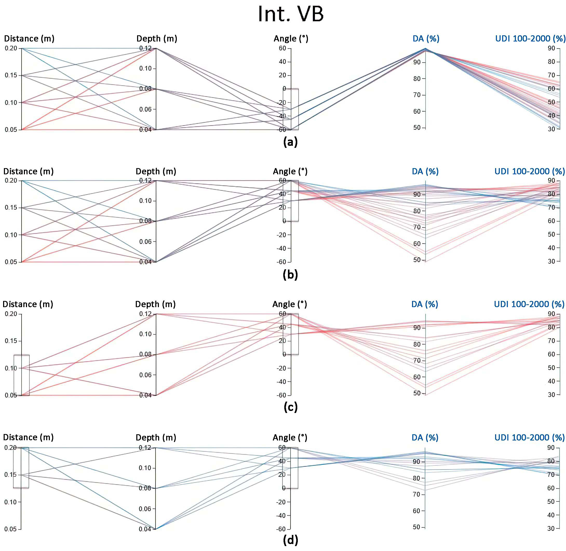Daylight performance analysis results of Interior Venetian Blinds, (a): while negative angles are filtered, (b): while positive angles are filtered, (c): while positive angles and long-distance are filtered, and (d): while positive angles and short distance are filtered.
