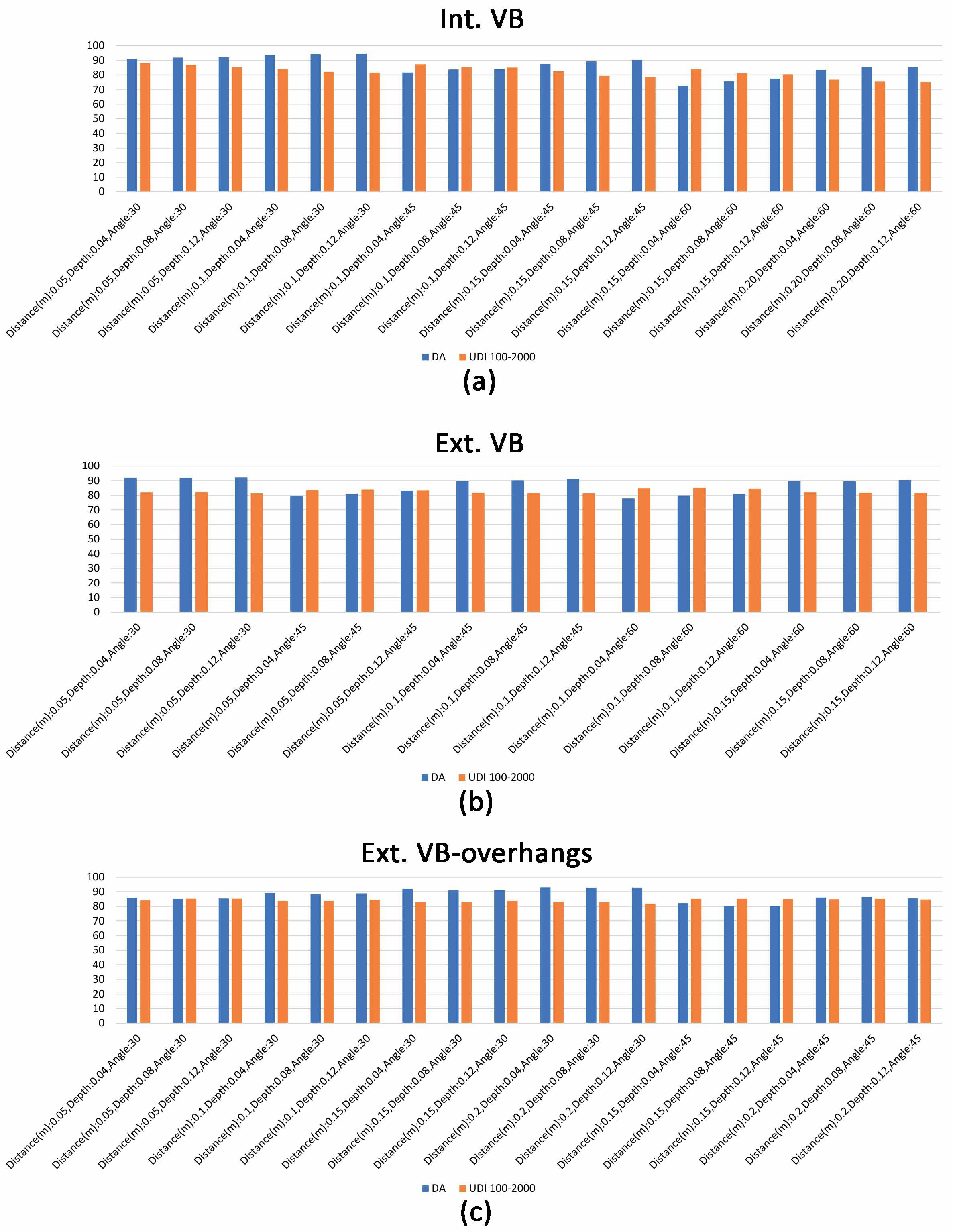 The DA and UDI values are both in a high border range for (a) Int. VB, (b) Ext. VB, and (c) Ext. VB-overhangs.
