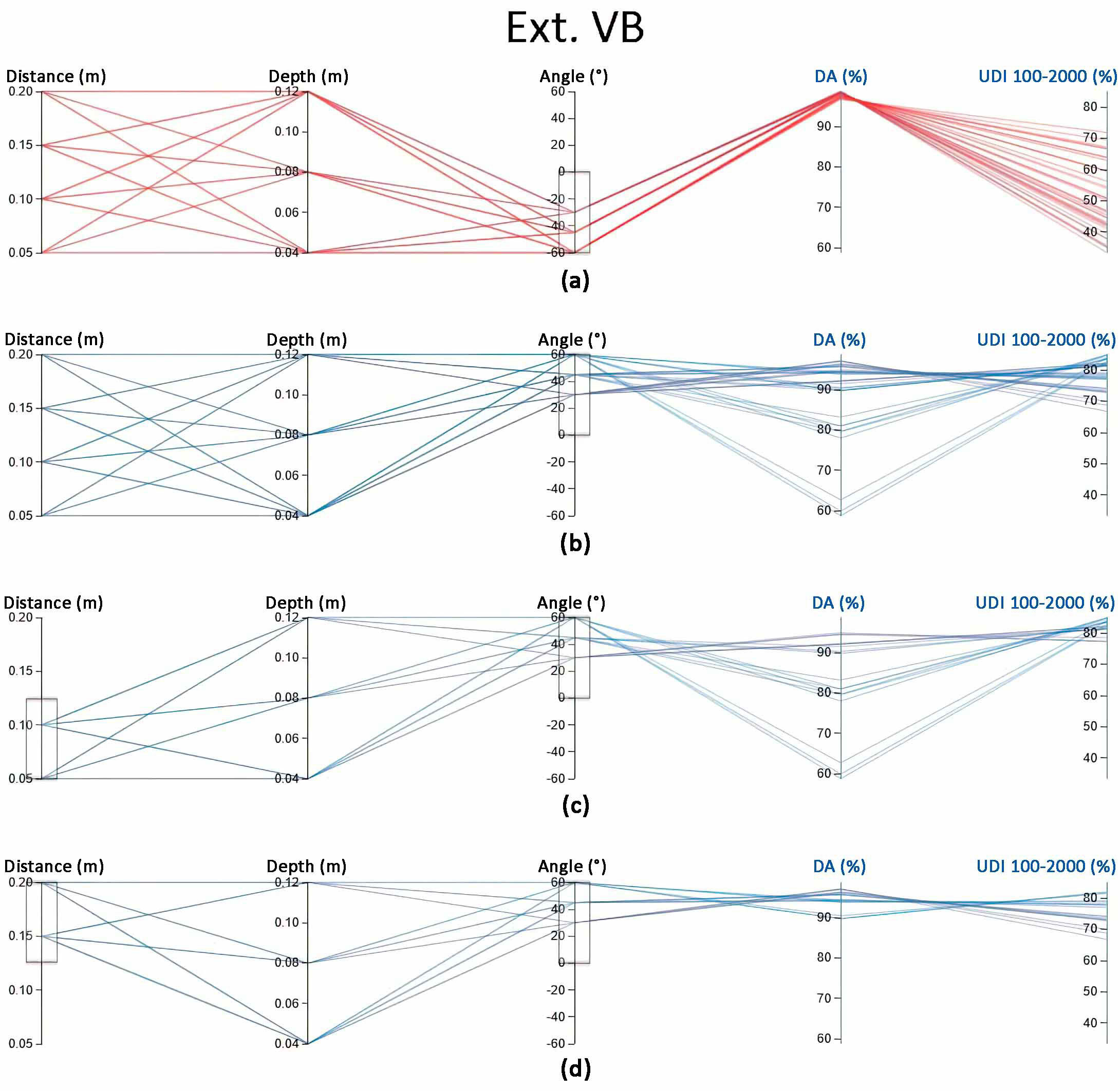 Daylight performance analysis results of Exterior Venetian Blinds, (a) while negative angles are filtered, (b) while positive angles are filtered, (c) while positive angles and long-distance are filtered, and (d) while positive angles and short distance are filtered.