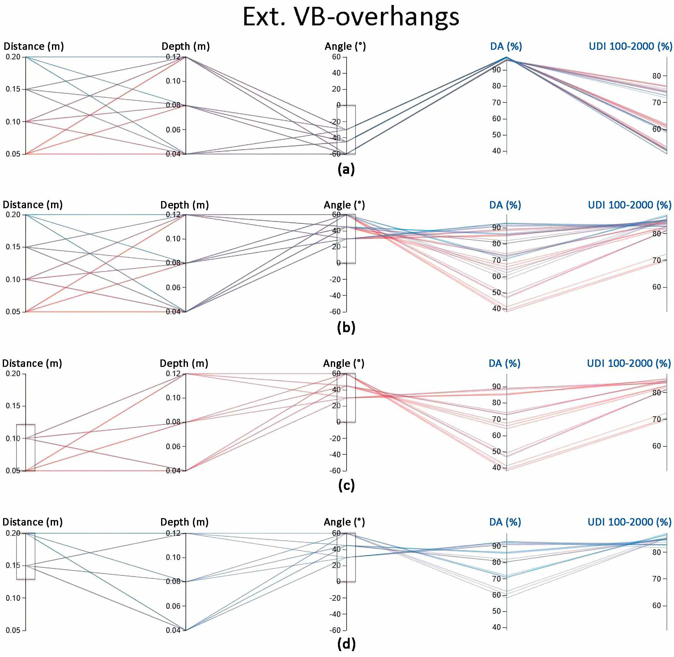 Daylight performance analysis results of Exterior Venetian Blinds integrated with overhangs, (a) while negative angles are filtered, (b) while positive angles are filtered, (c) while positive angles and long-distance are filtered, and (d) while positive angles and short distance are filtered.