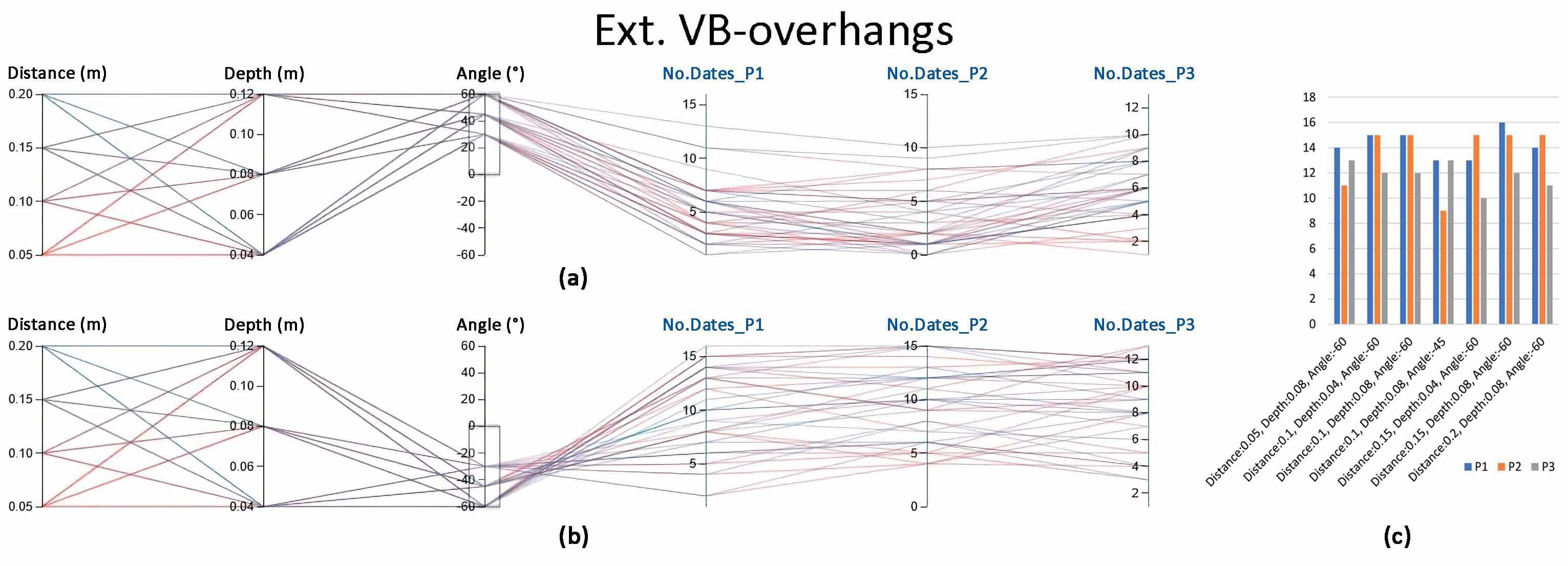 The number of dates in which the Exterior Venetian Blinds integrated with overhangs can reduce discomfort glare (DGP<0.35) (a) while positive angles are filtered, (b) while negative angles are filtered, and (c) specifications of the shading with DGP <0.35 for each position on most dates.