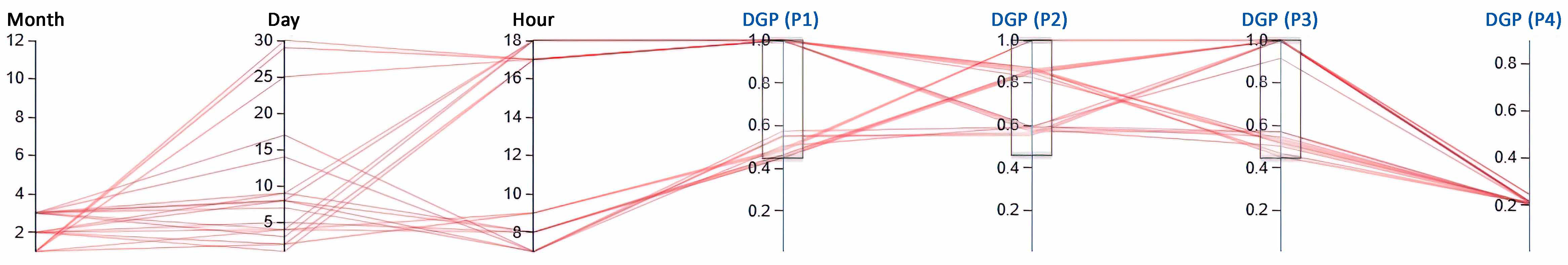 DGP analysis with 60-min time step throughout the year in four positions.
