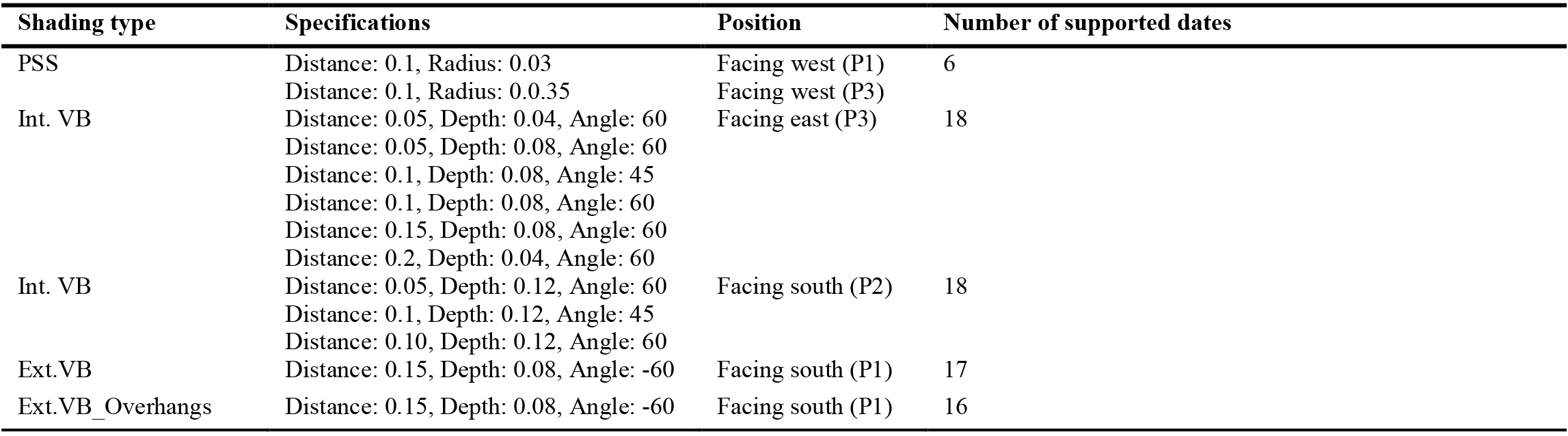 Recommended positions and shadings based on the maximum dates with a DGP <0.35.