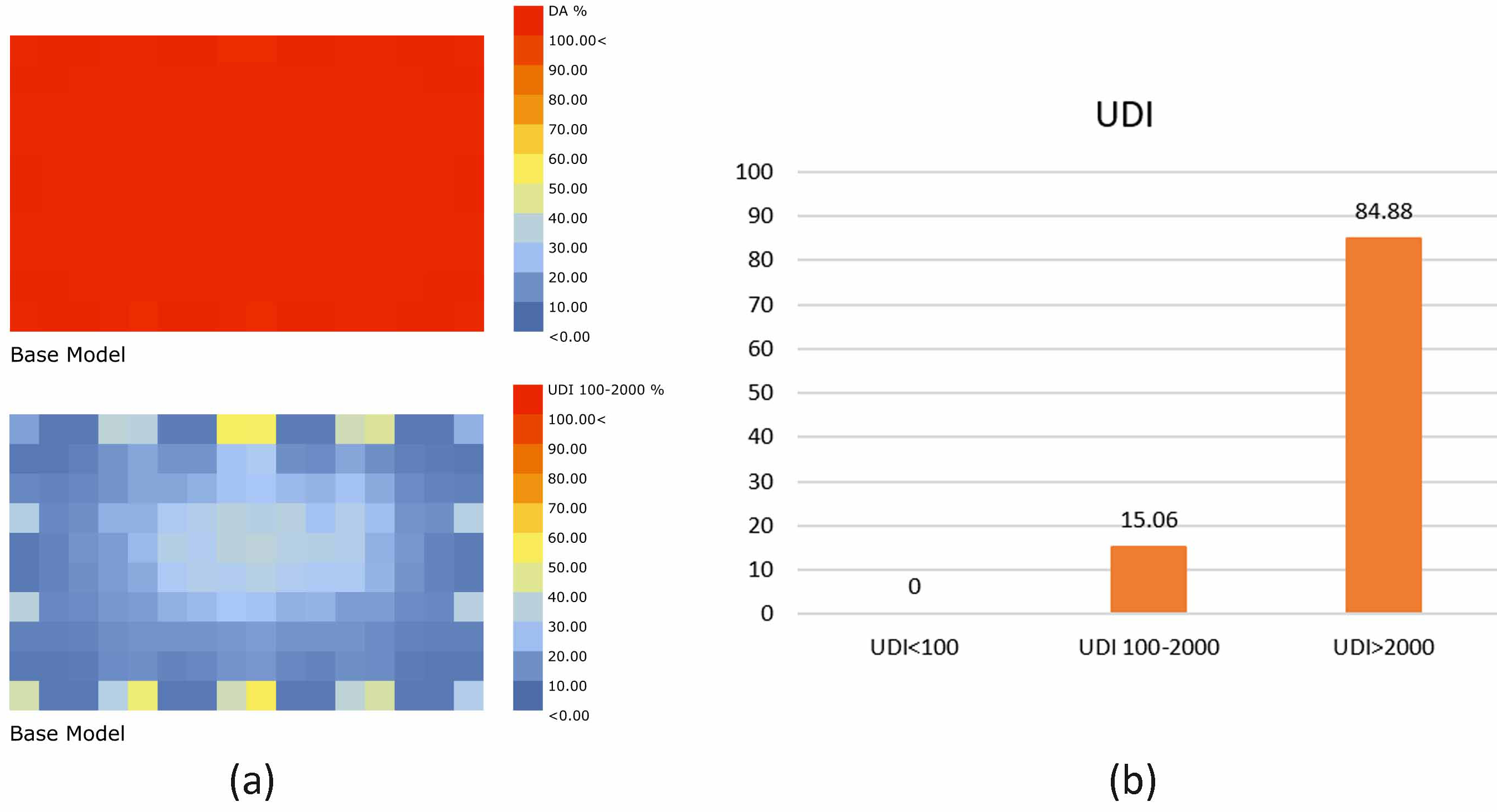 Simulation outputs visualization of the base model. (a) The DA and UDI are based on percentages. (b) UDI intervals.